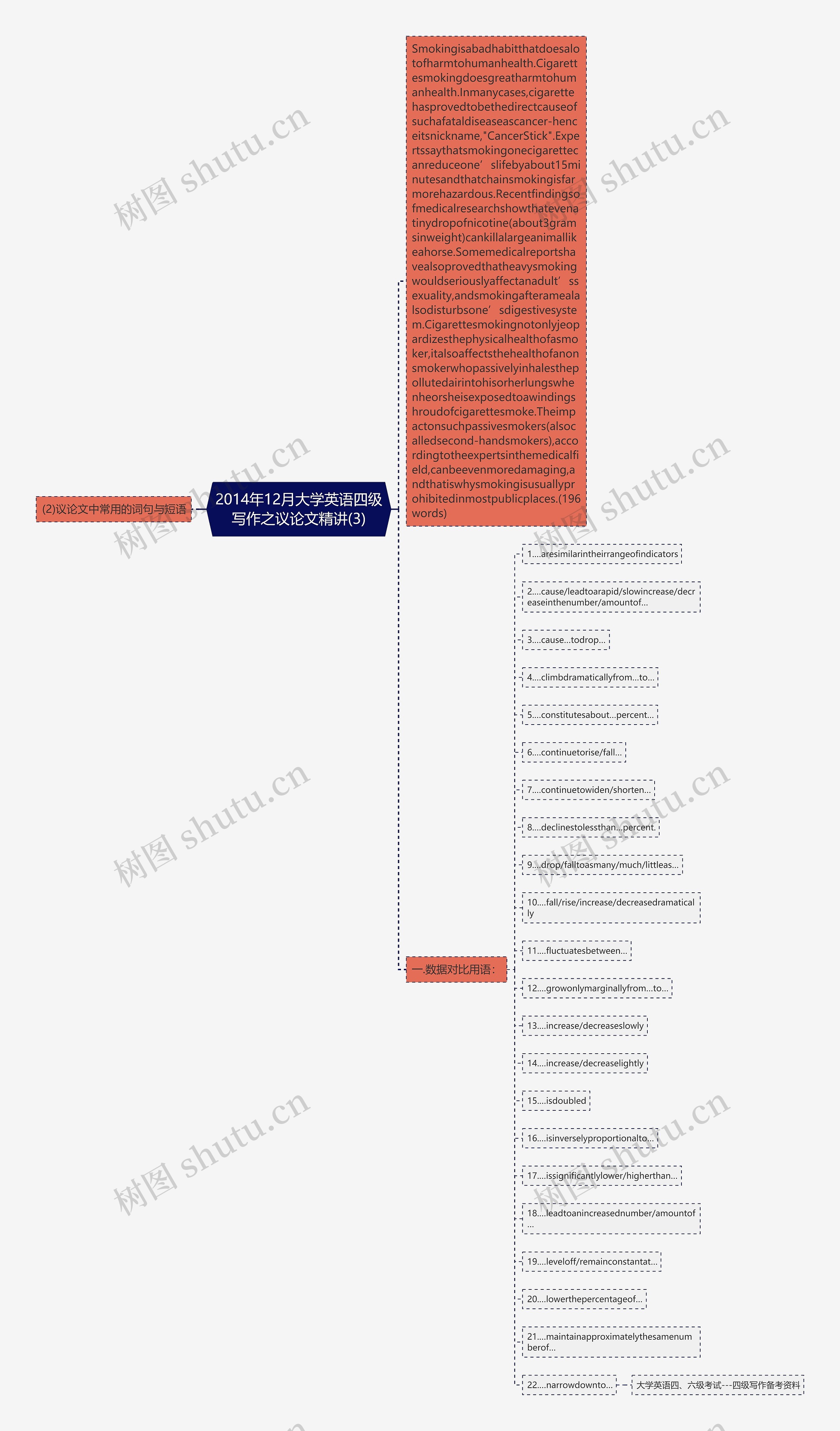 2014年12月大学英语四级写作之议论文精讲(3)思维导图