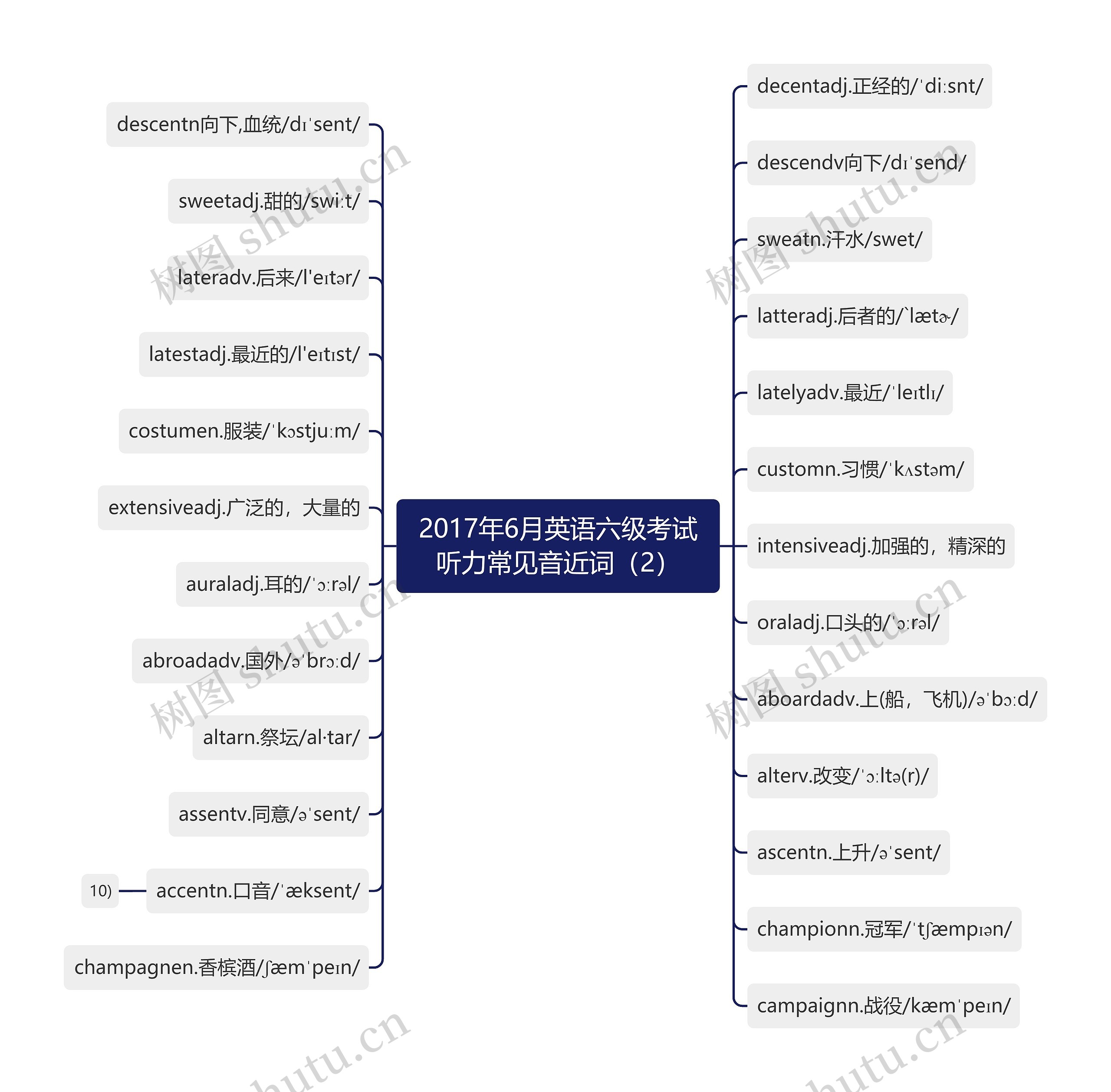 2017年6月英语六级考试听力常见音近词（2）思维导图