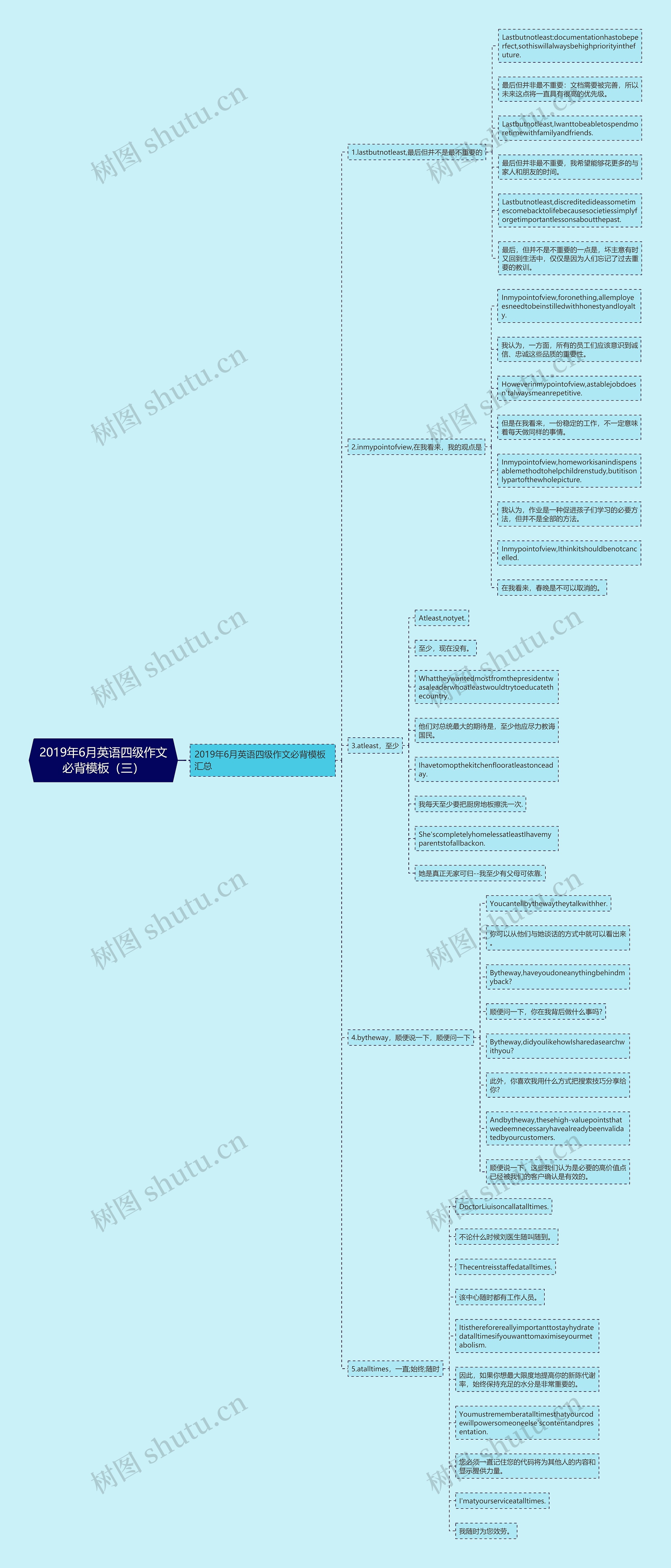 2019年6月英语四级作文必背(三)思维导图高清图 2019年6月英语四级作文必背(三)思维导图