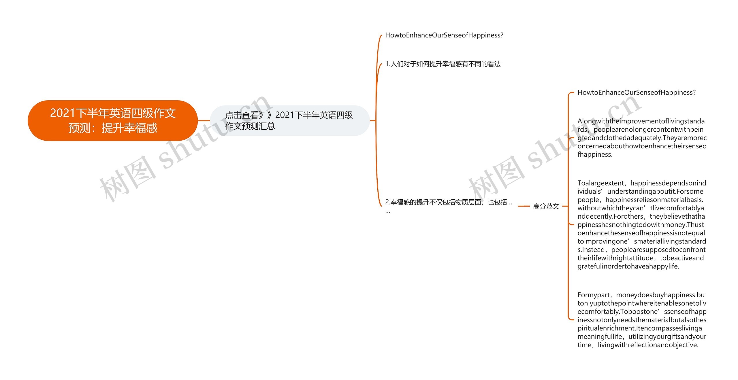 2021下半年英语四级作文预测：提升幸福感思维导图