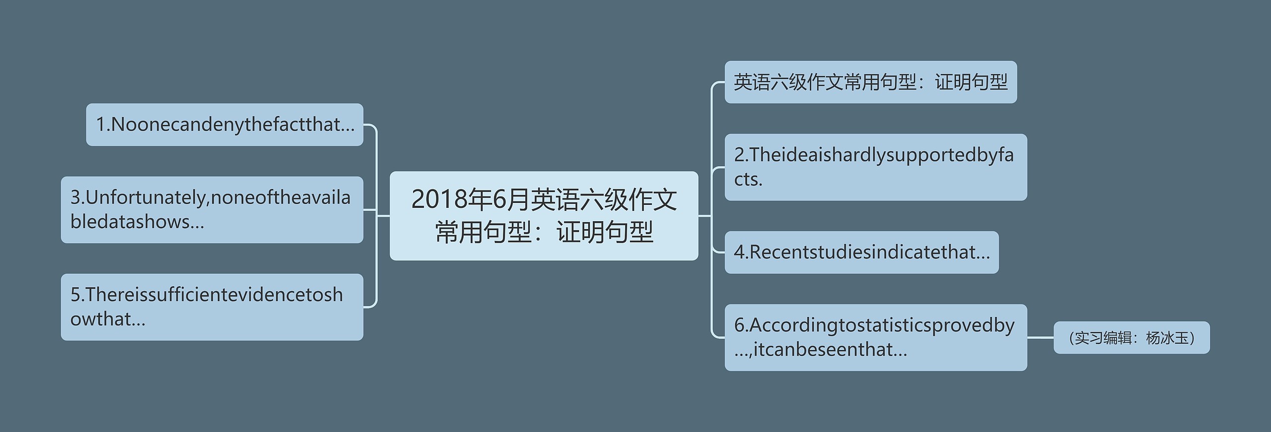 2018年6月英语六级作文常用句型：证明句型思维导图