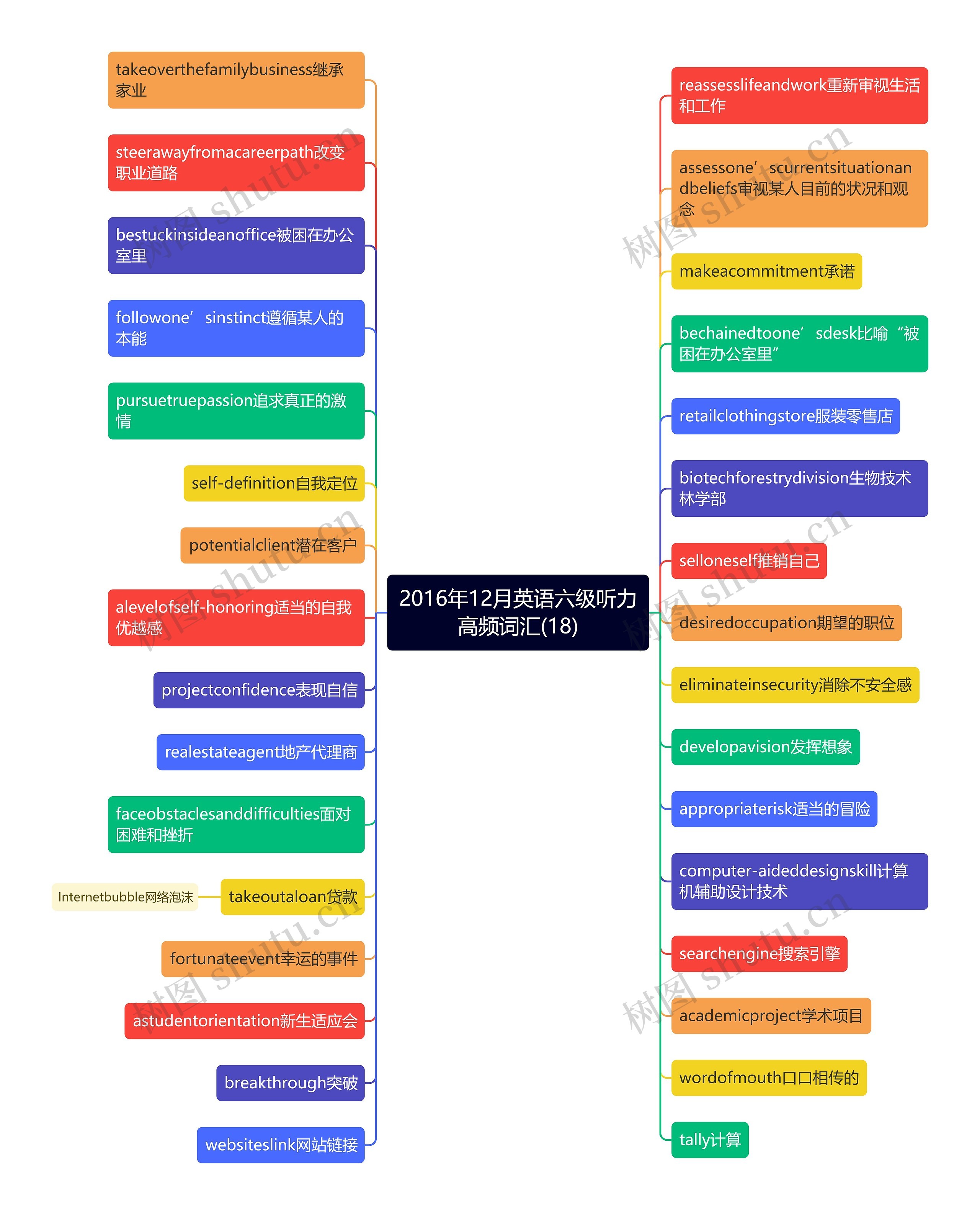 2016年12月英语六级听力高频词汇(18)思维导图