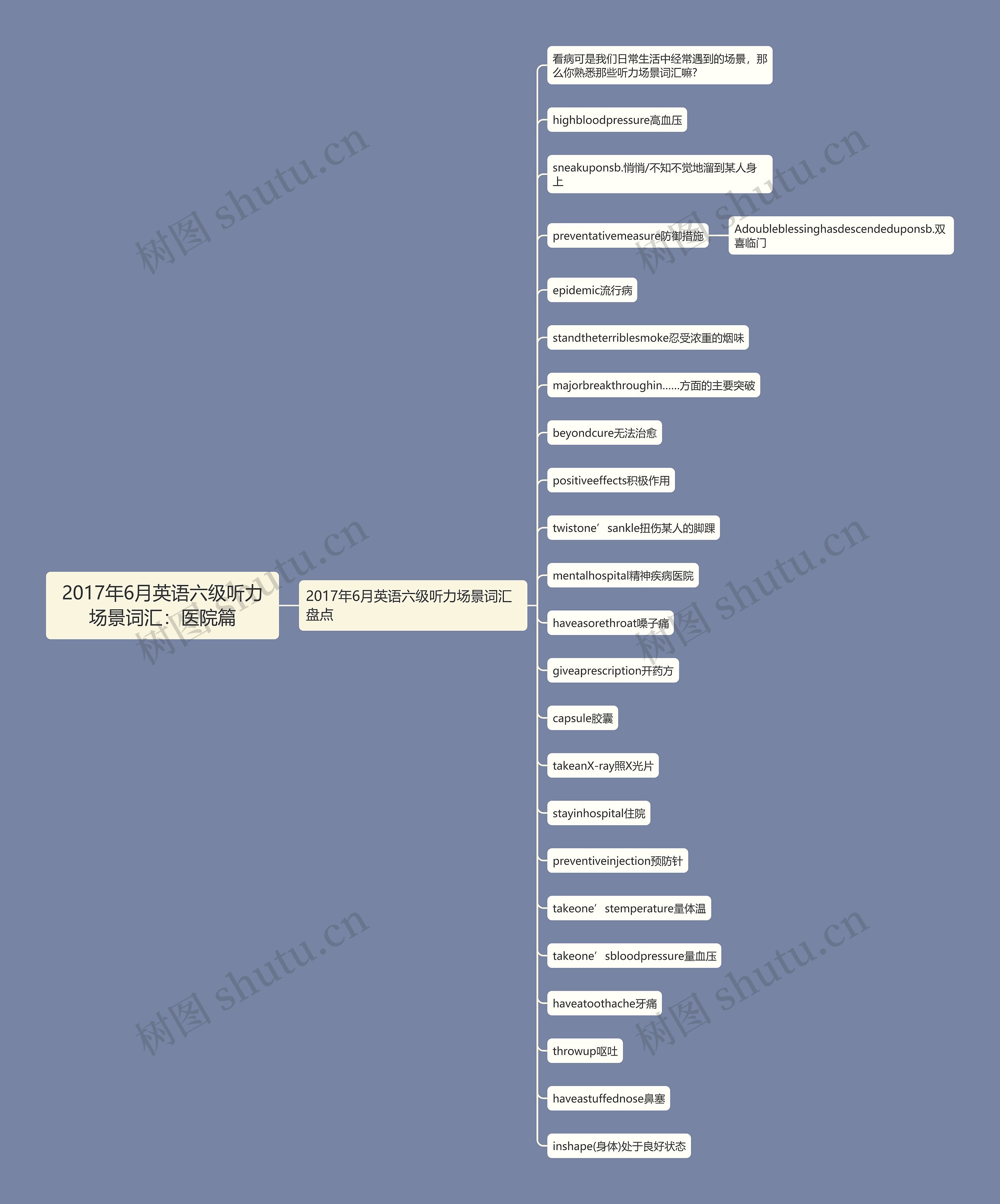 2017年6月英语六级听力场景词汇：医院篇思维导图