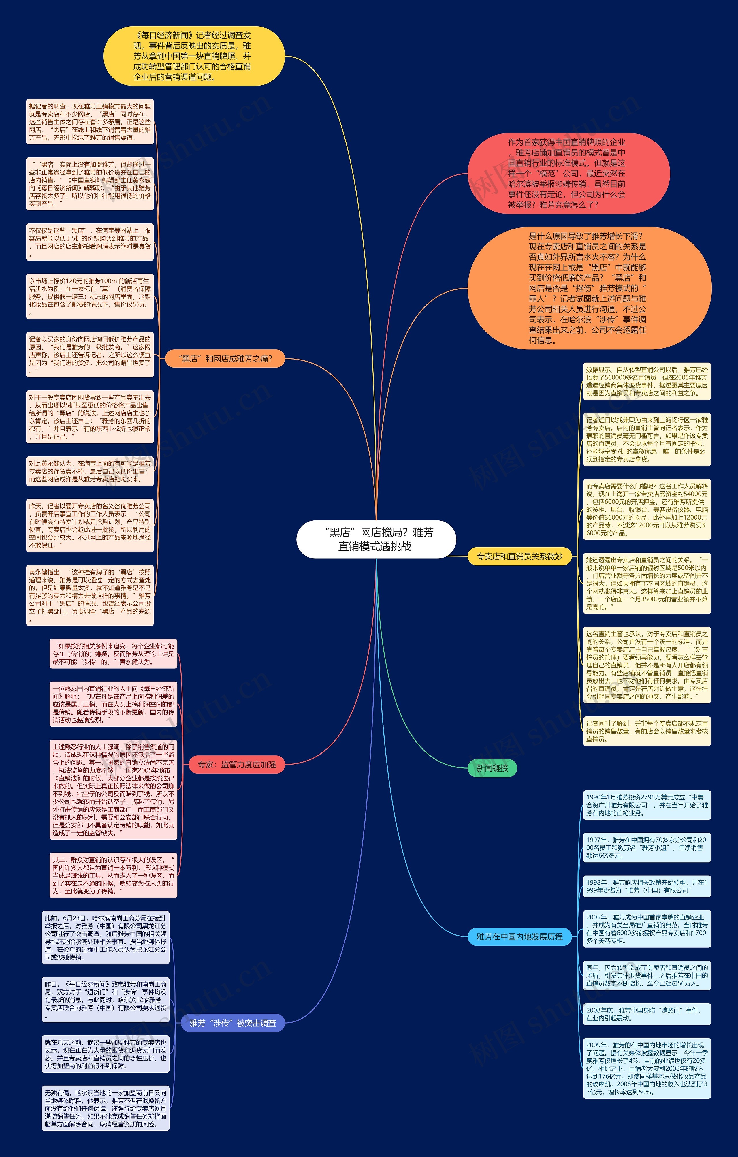 “黑店”网店搅局？雅芳直销模式遇挑战 思维导图
