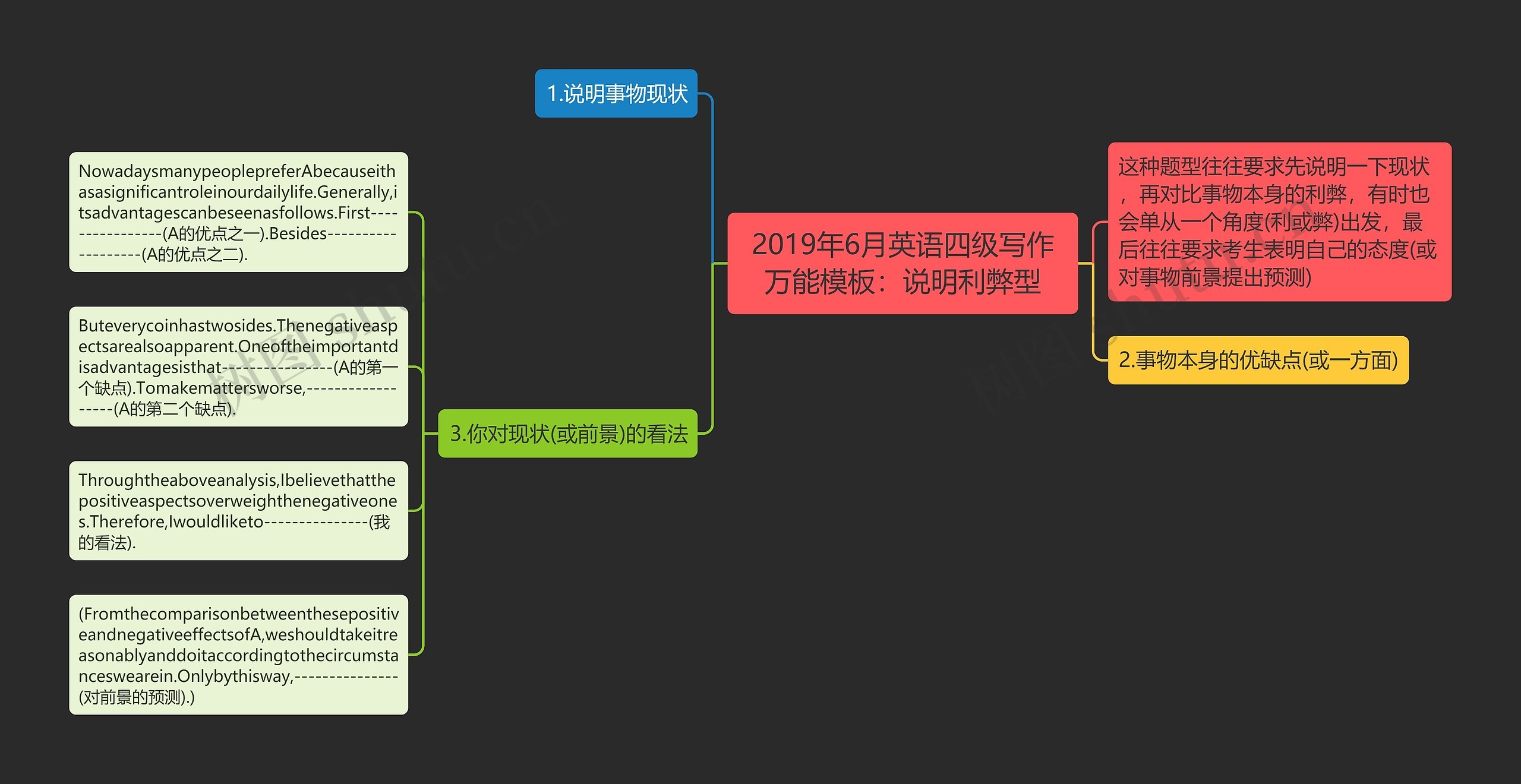 2019年6月英语四级写作万能：说明利弊型思维导图