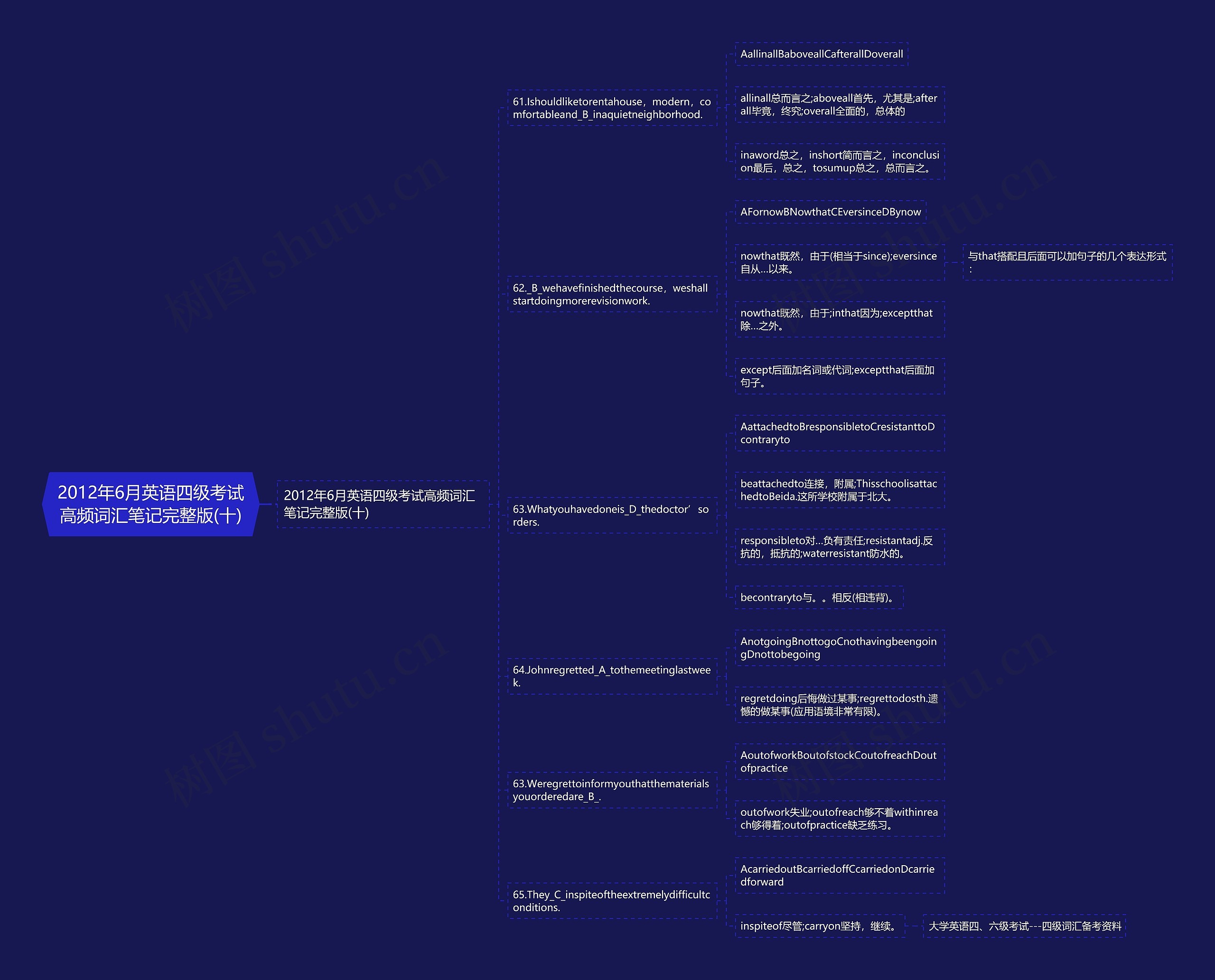 2012年6月英语四级考试高频词汇笔记完整版(十)思维导图