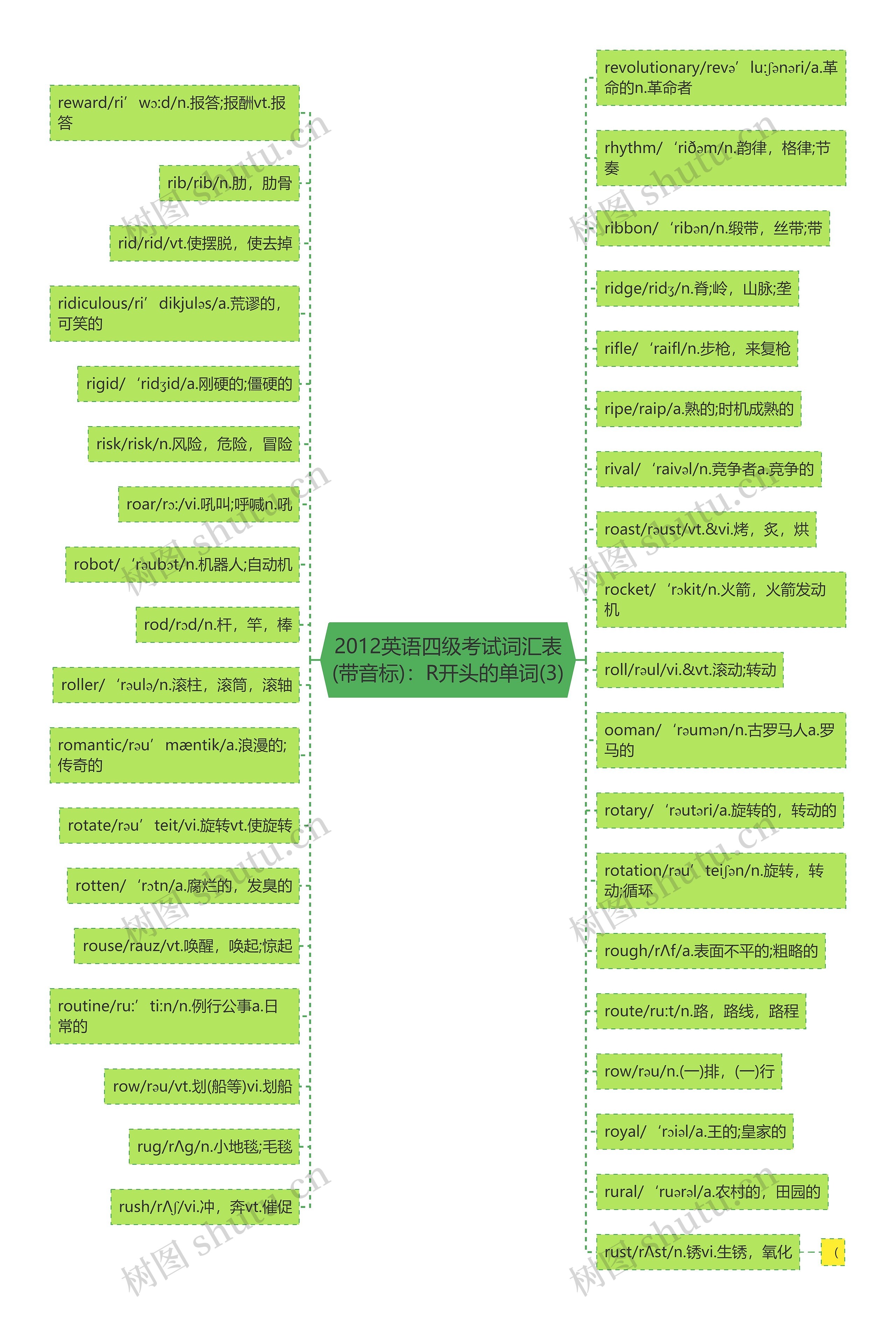 2012英语四级考试词汇表(带音标)：R开头的单词(3)思维导图