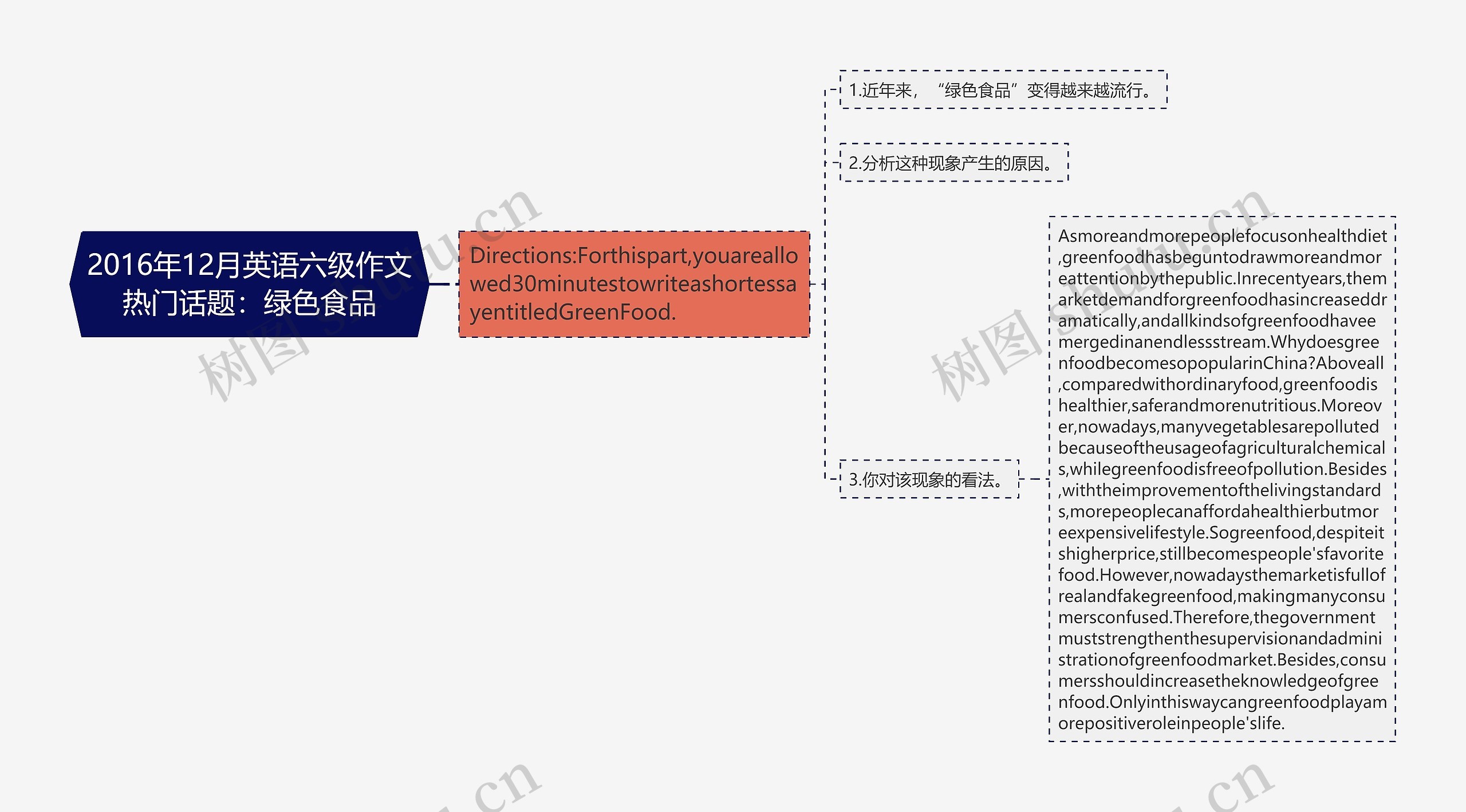 2016年12月英语六级作文热门话题：绿色食品思维导图