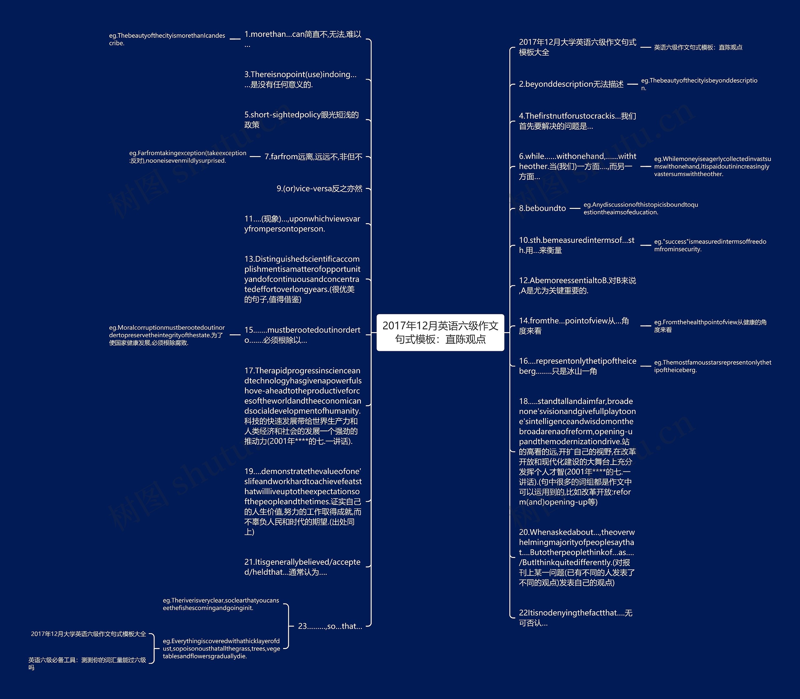 2017年12月英语六级作文句式：直陈观点思维导图