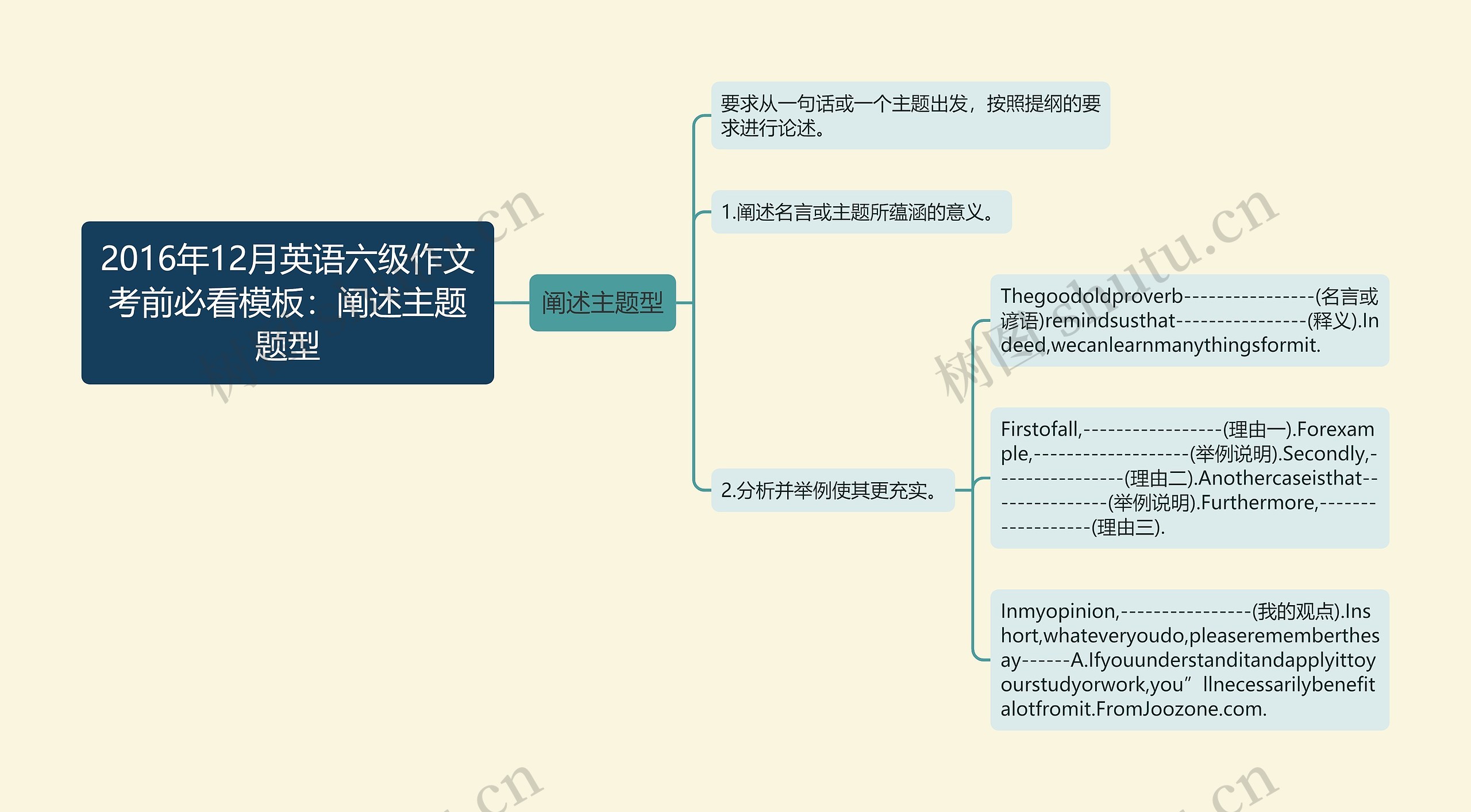 2016年12月英语六级作文考前必看模板：阐述主题题型