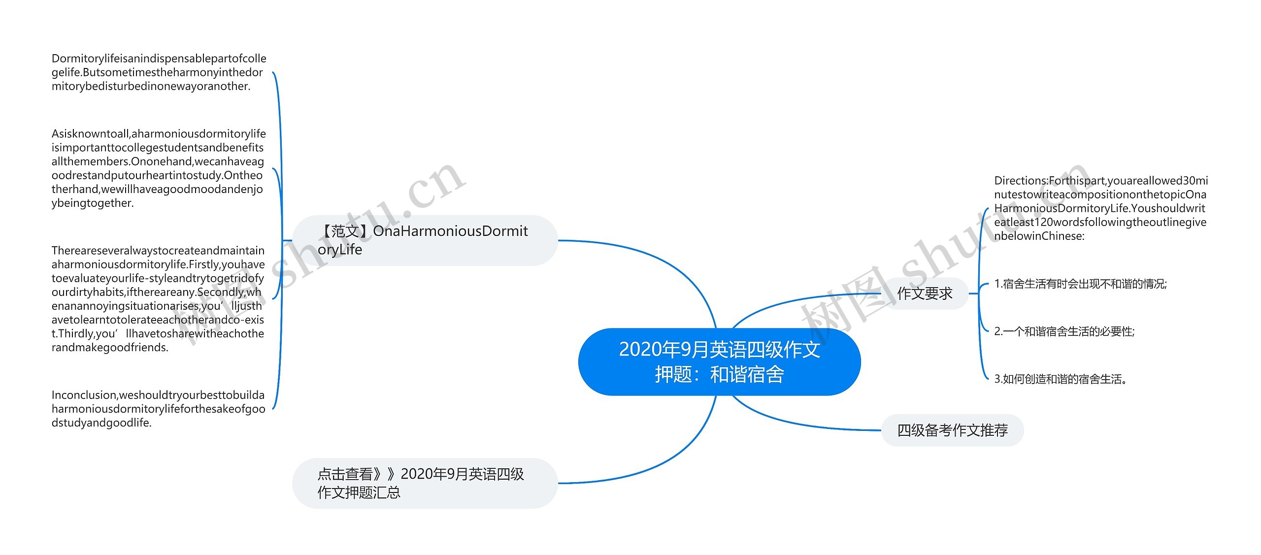 2020年9月英语四级作文押题：和谐宿舍思维导图