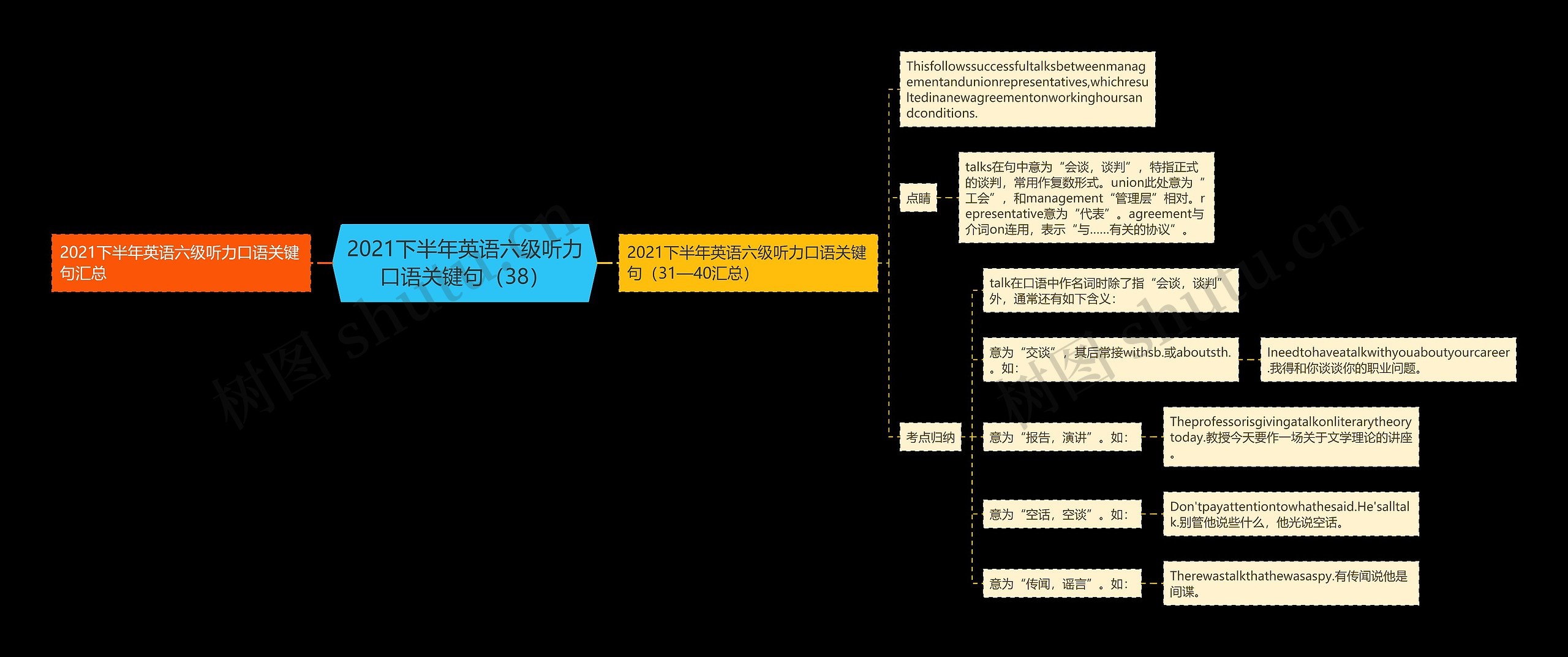 2021下半年英语六级听力口语关键句（38）思维导图