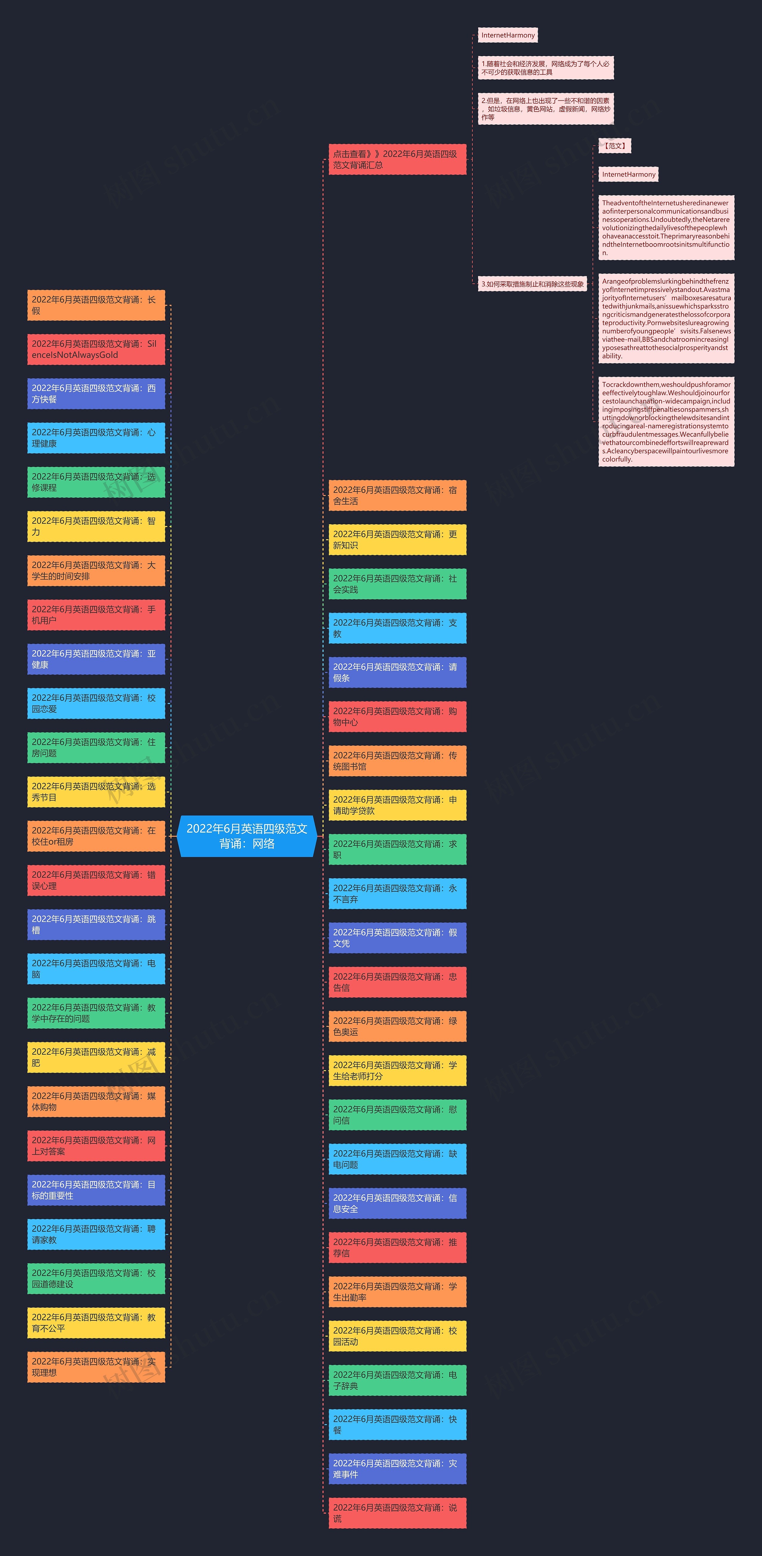 2022年6月英语四级范文背诵：网络思维导图