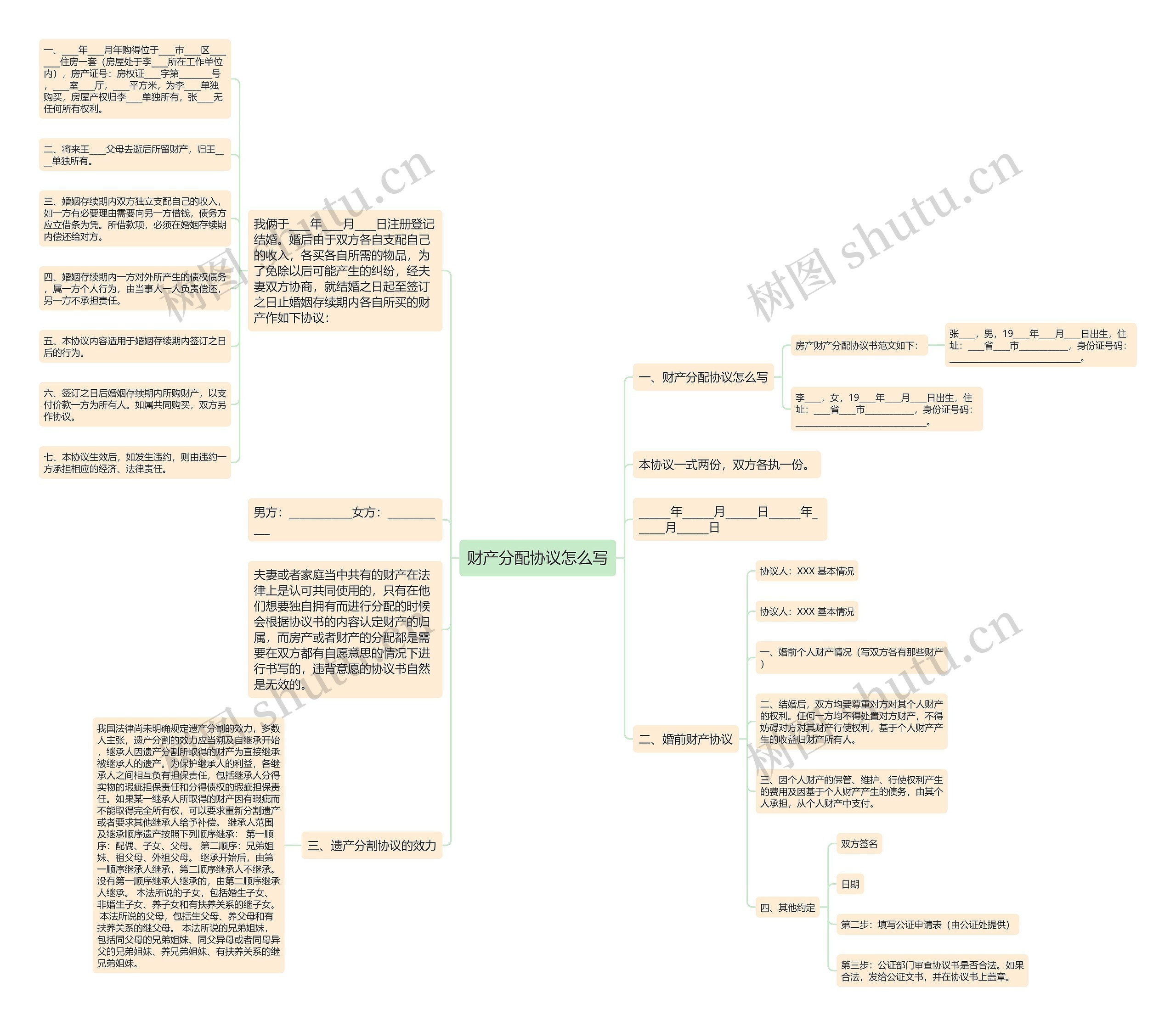 财产分配协议怎么写思维导图