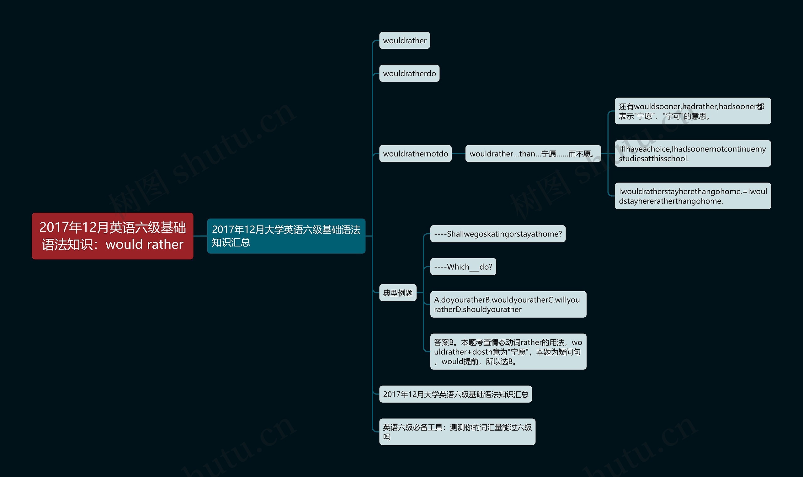 2017年12月英语六级基础语法知识：would rather思维导图
