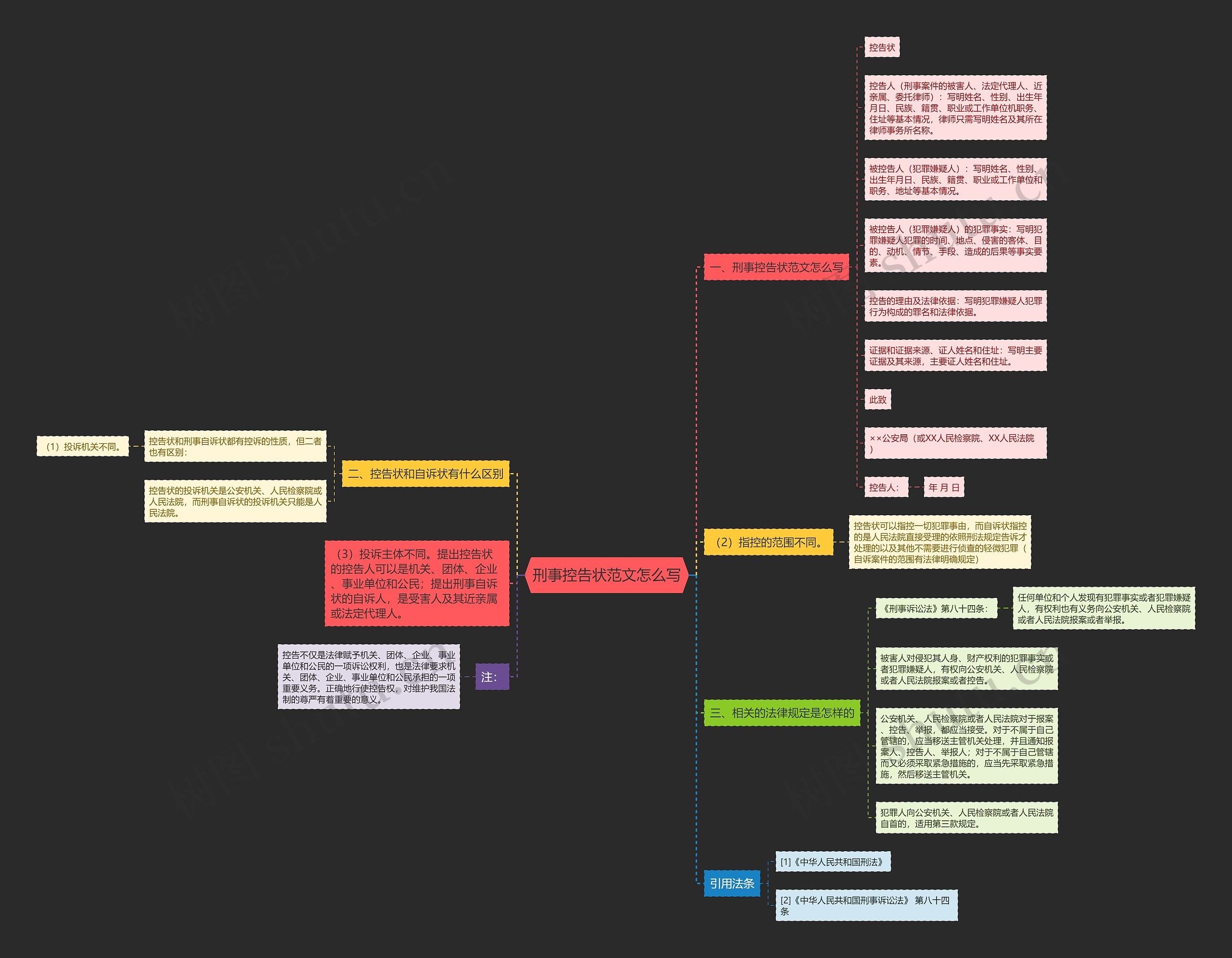刑事控告状范文怎么写思维导图