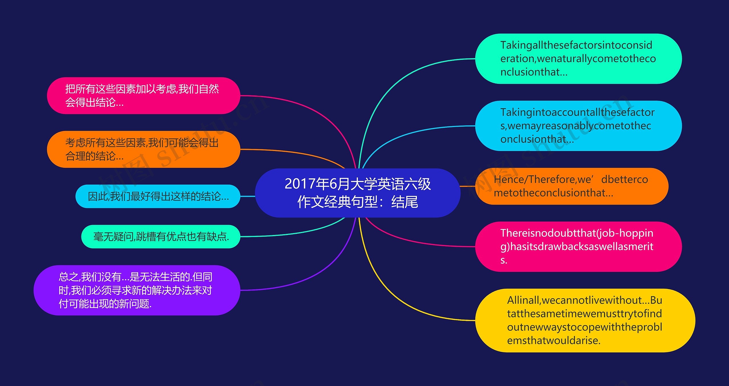 2017年6月大学英语六级作文经典句型：结尾