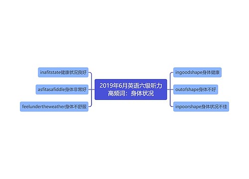 2019年6月英语六级听力高频词：身体状况