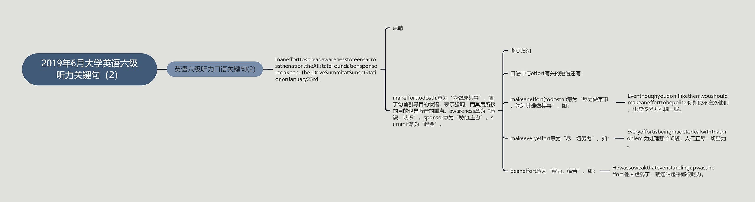 2019年6月大学英语六级听力关键句（2）