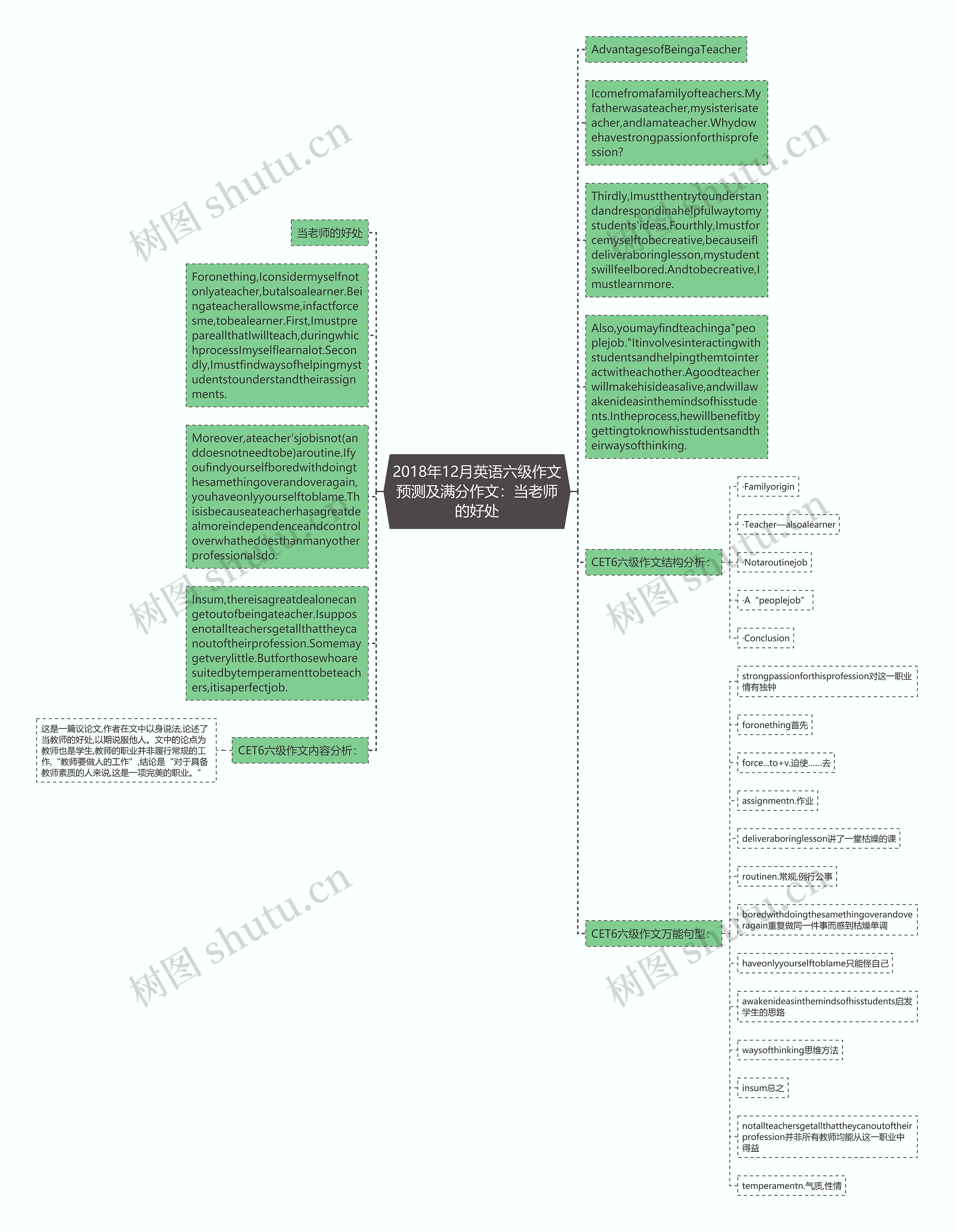2018年12月英语六级作文预测及满分作文：当老师的好处思维导图