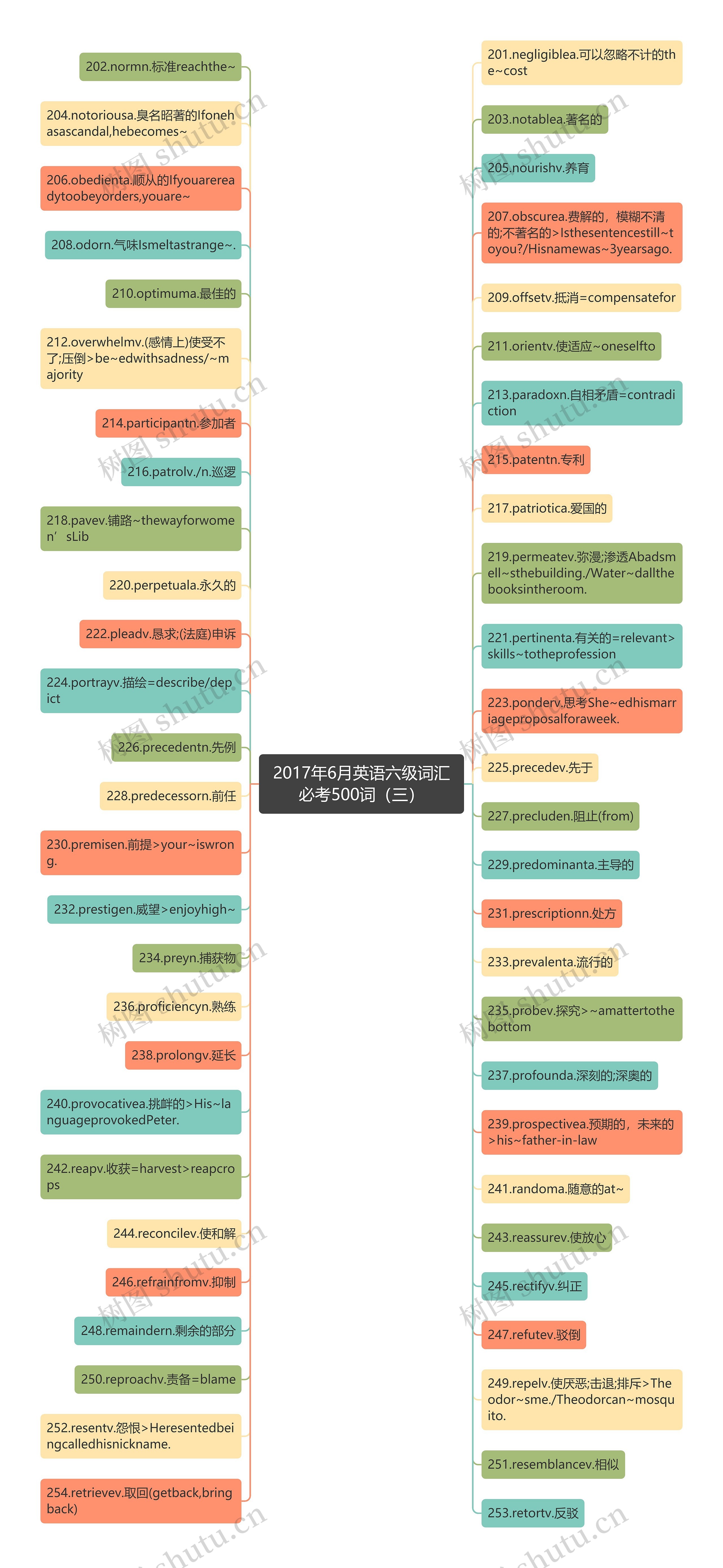 2017年6月英语六级词汇必考500词（三）思维导图
