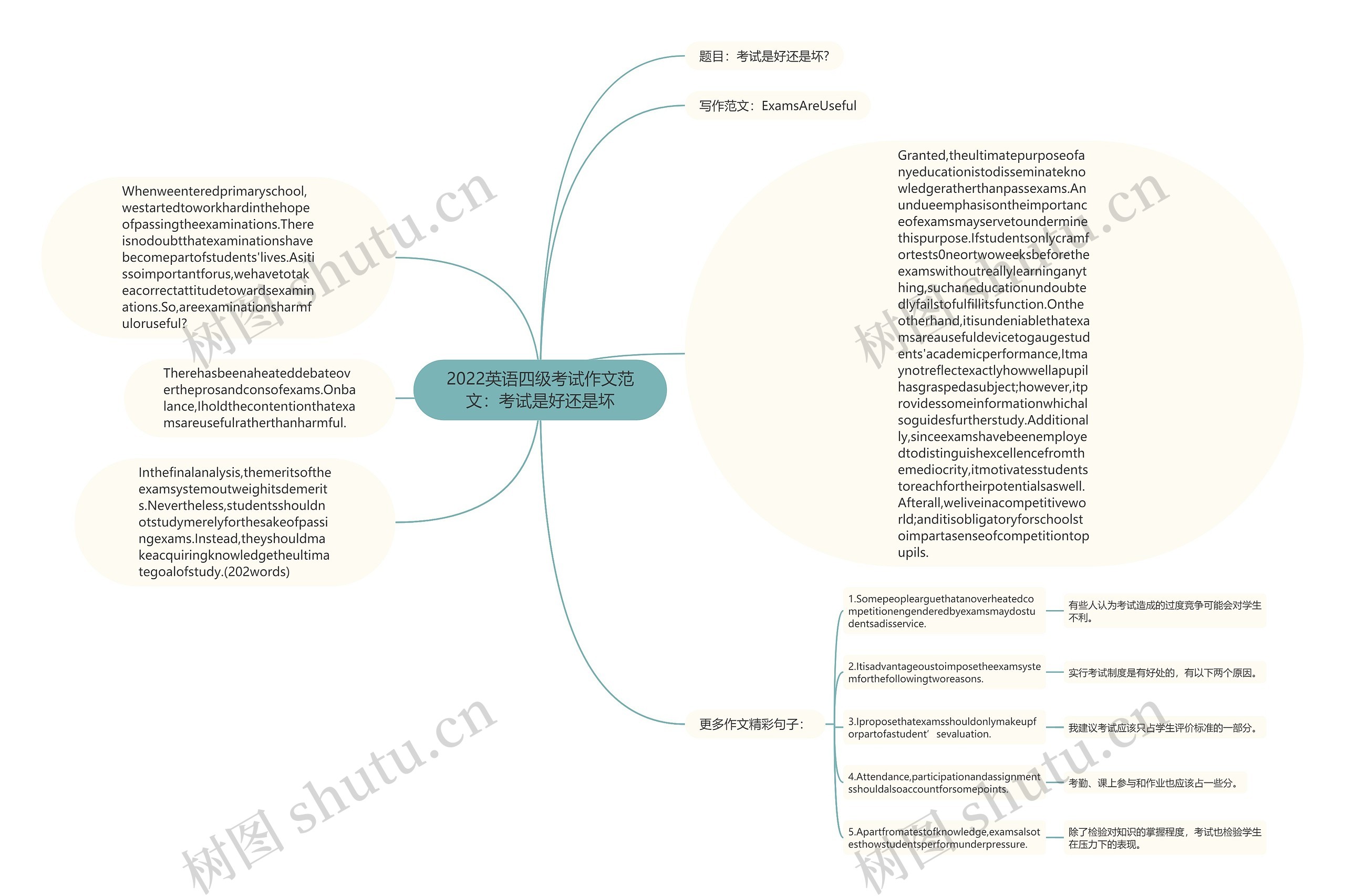 2022英语四级考试作文范文：考试是好还是坏思维导图