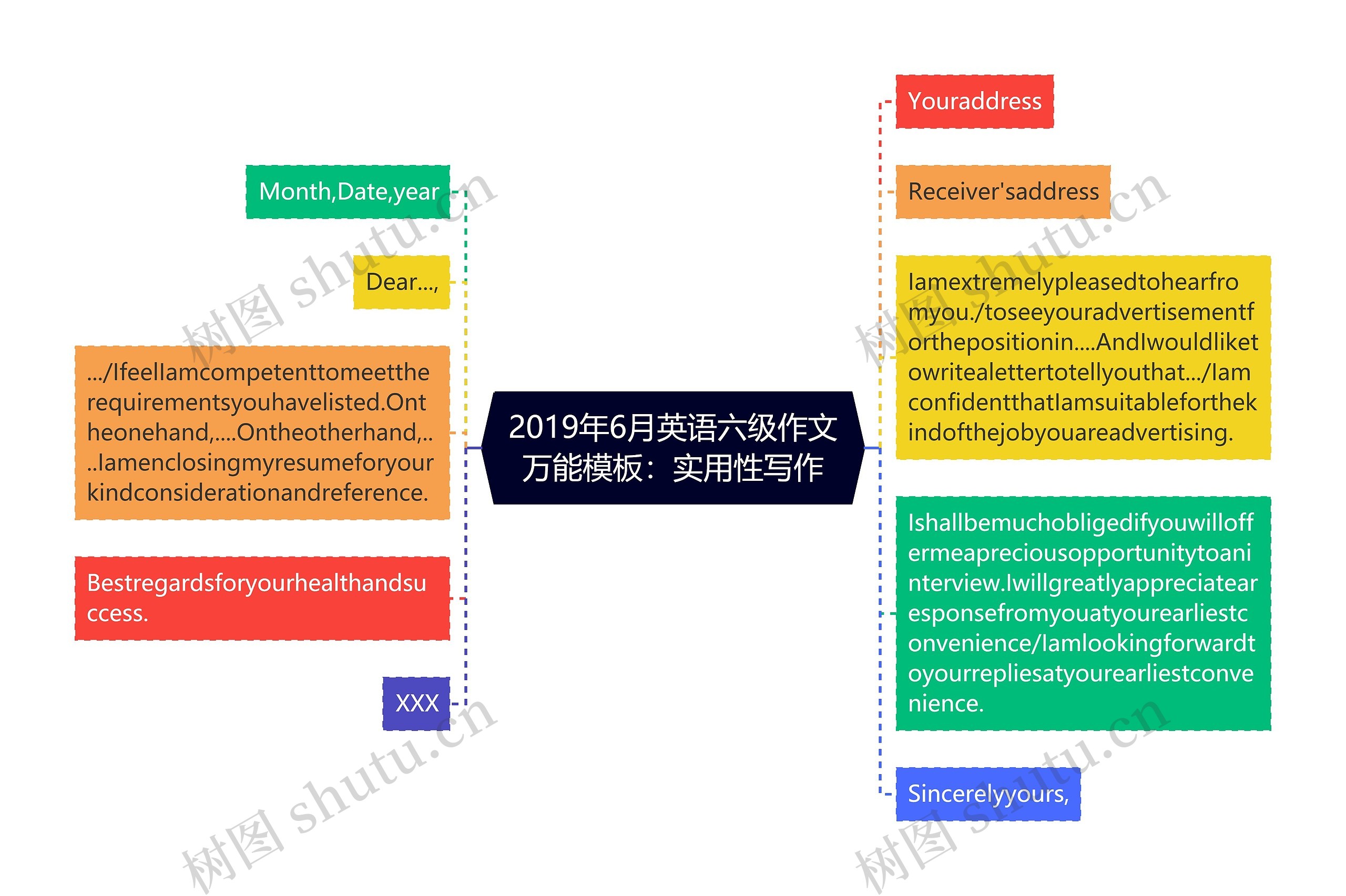 2019年6月英语六级作文万能：实用性写作思维导图