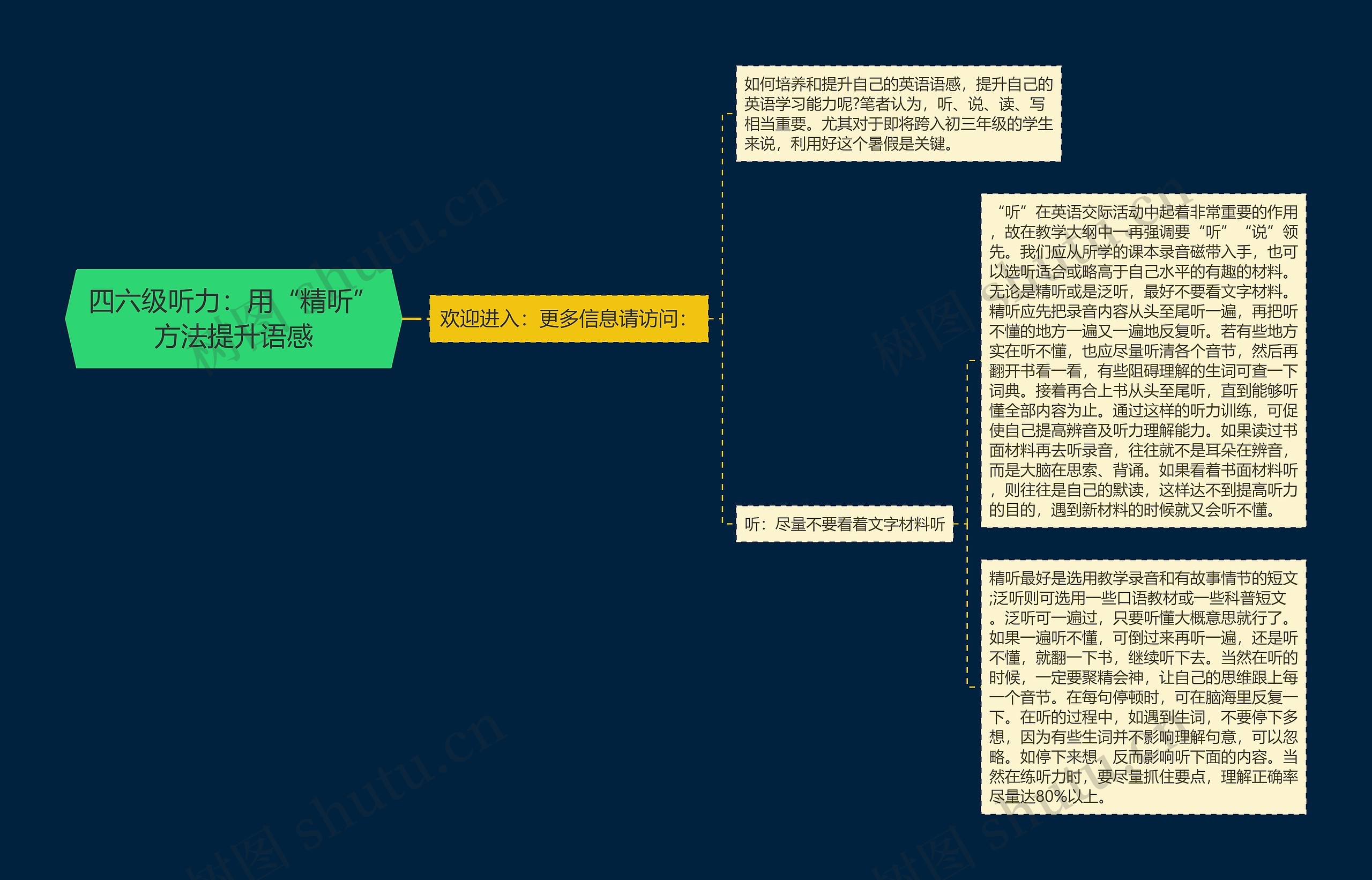 四六级听力：用“精听”方法提升语感思维导图