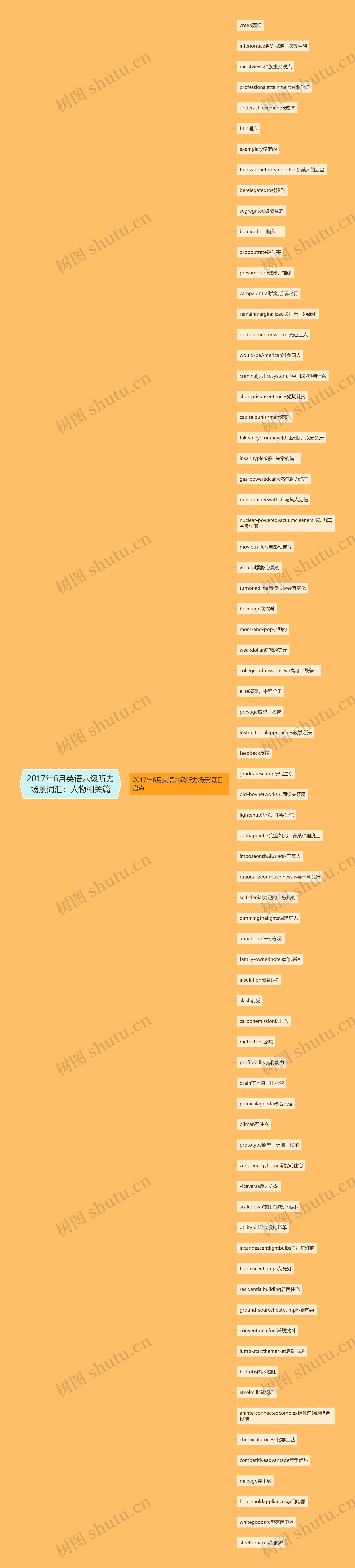 2017年6月英语六级听力场景词汇：人物相关篇思维导图