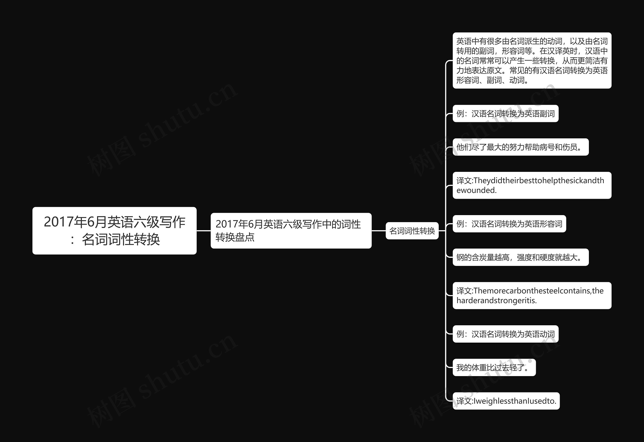 2017年6月英语六级写作：名词词性转换