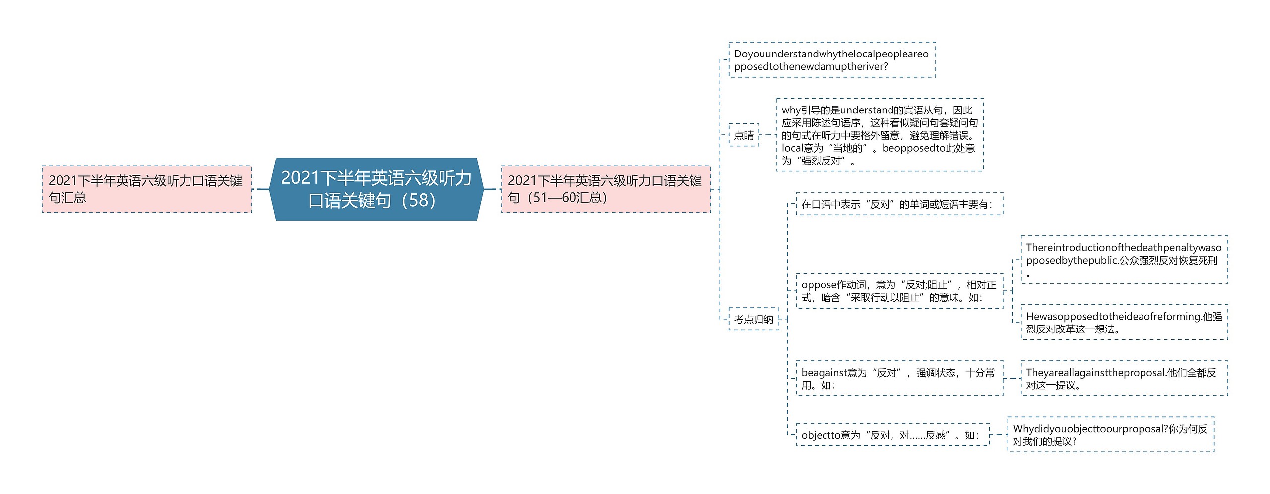 2021下半年英语六级听力口语关键句（58）思维导图