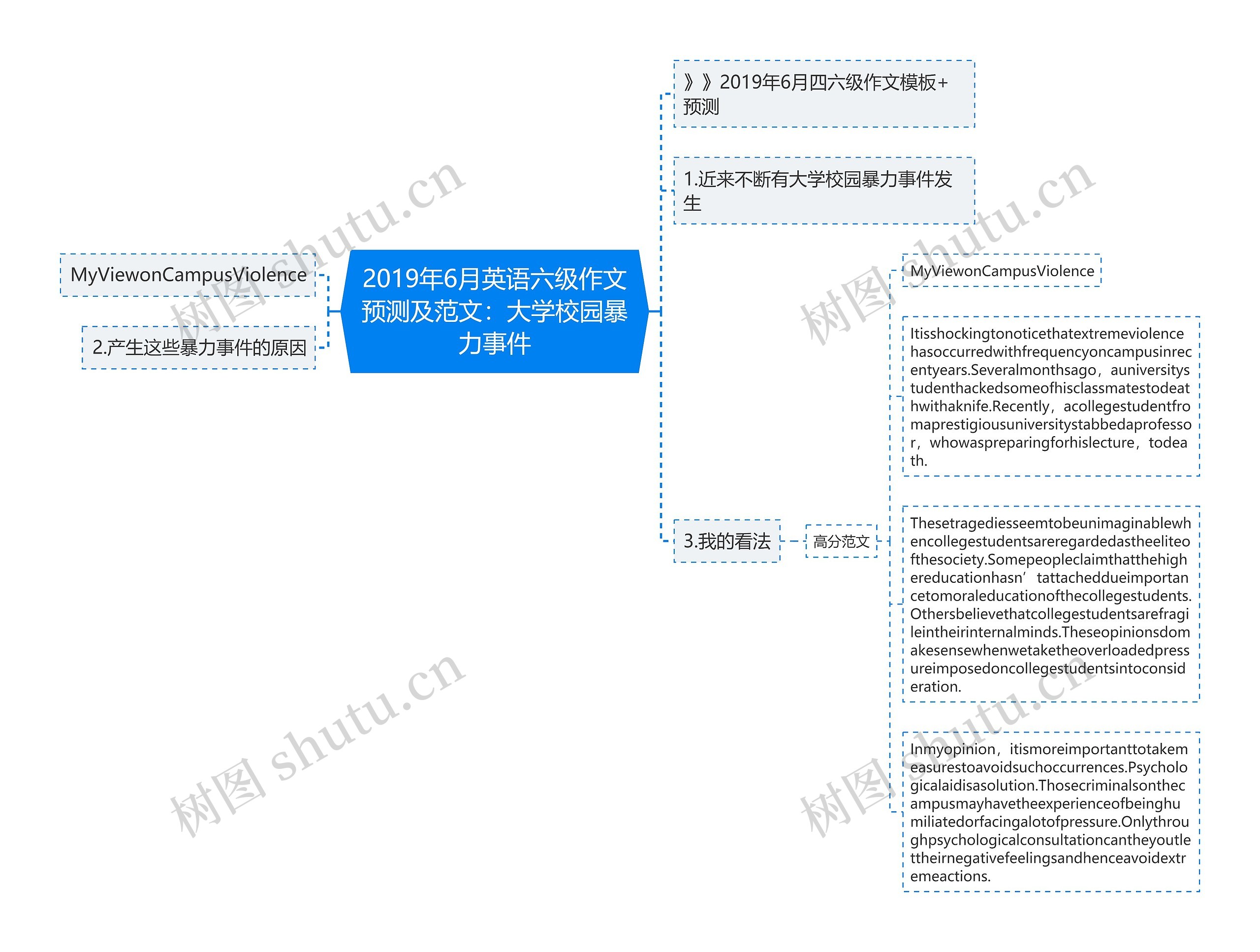 2019年6月英语六级作文预测及范文：大学校园暴力事件思维导图