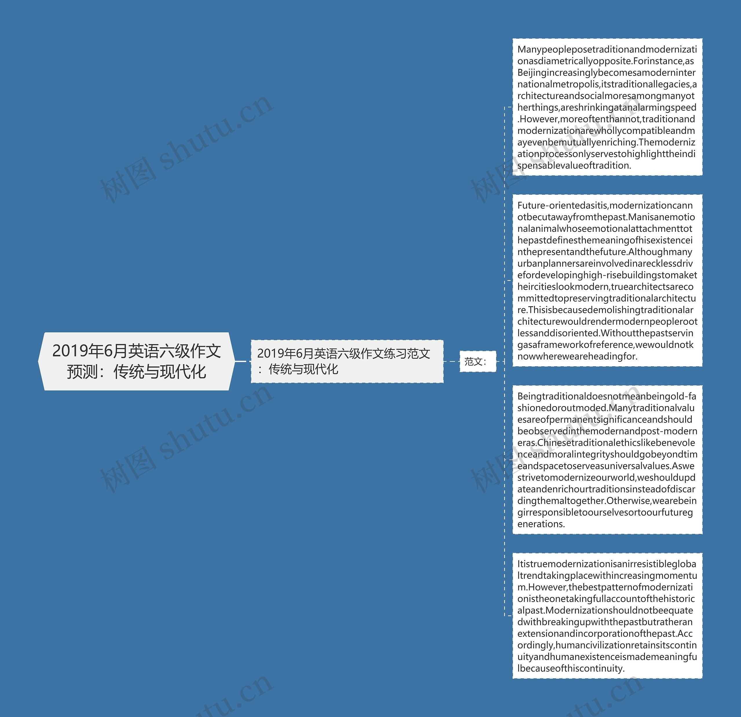 2019年6月英语六级作文预测：传统与现代化思维导图