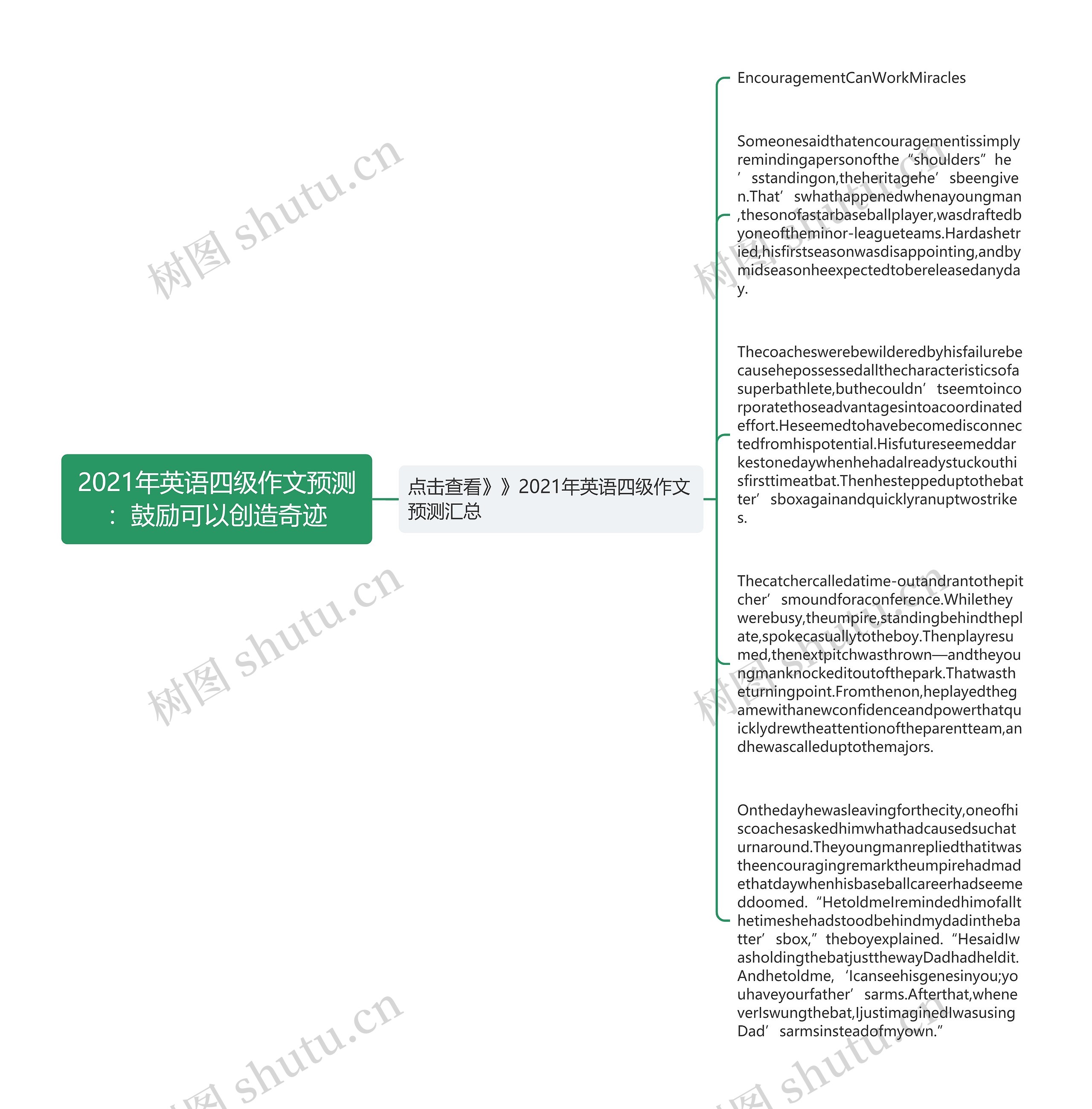 2021年英语四级作文预测：鼓励可以创造奇迹思维导图
