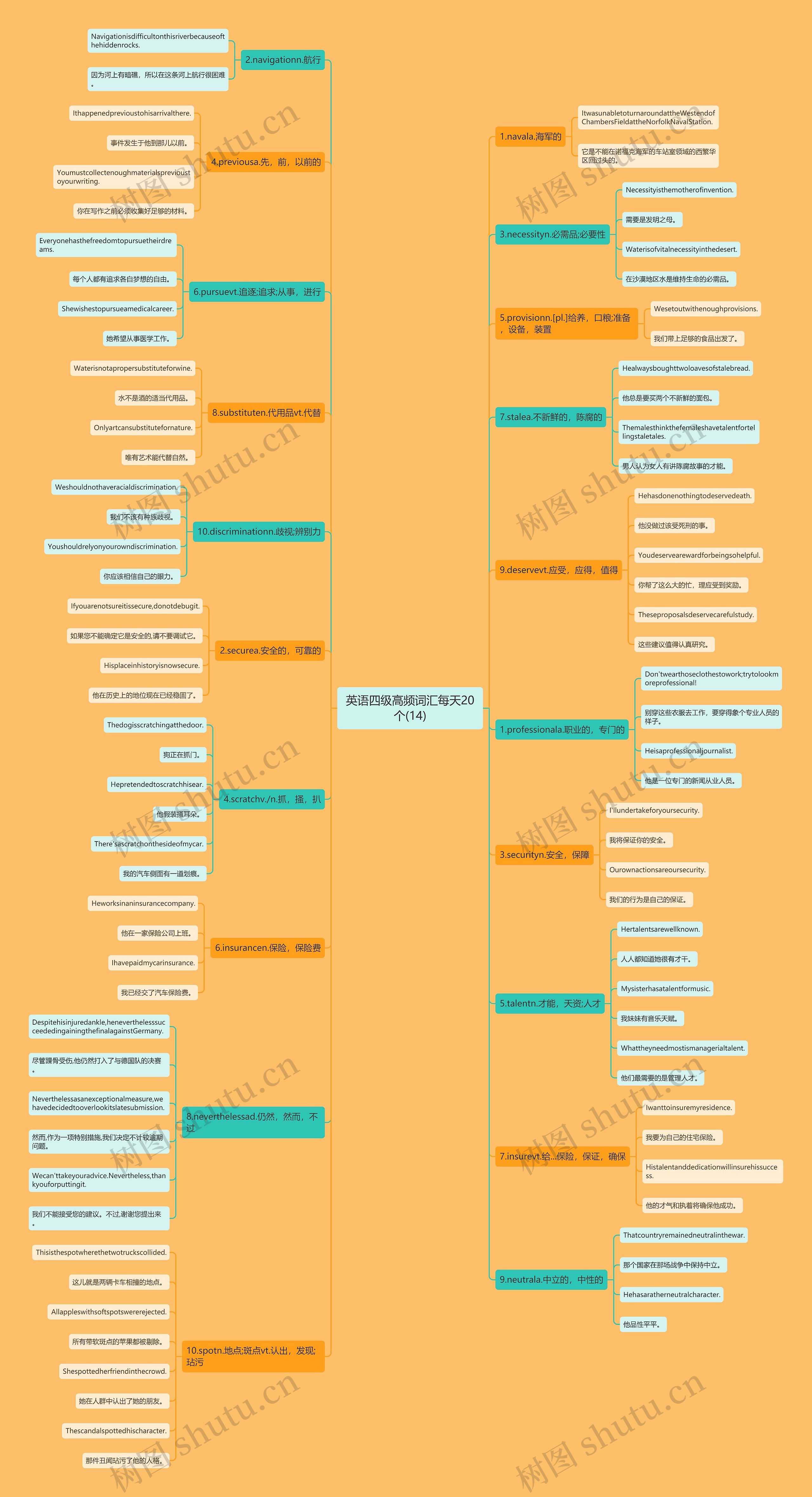 英语四级高频词汇每天20个(14)思维导图