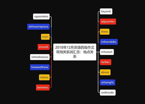 2018年12月英语四级作文常用关系词汇总：地点关系