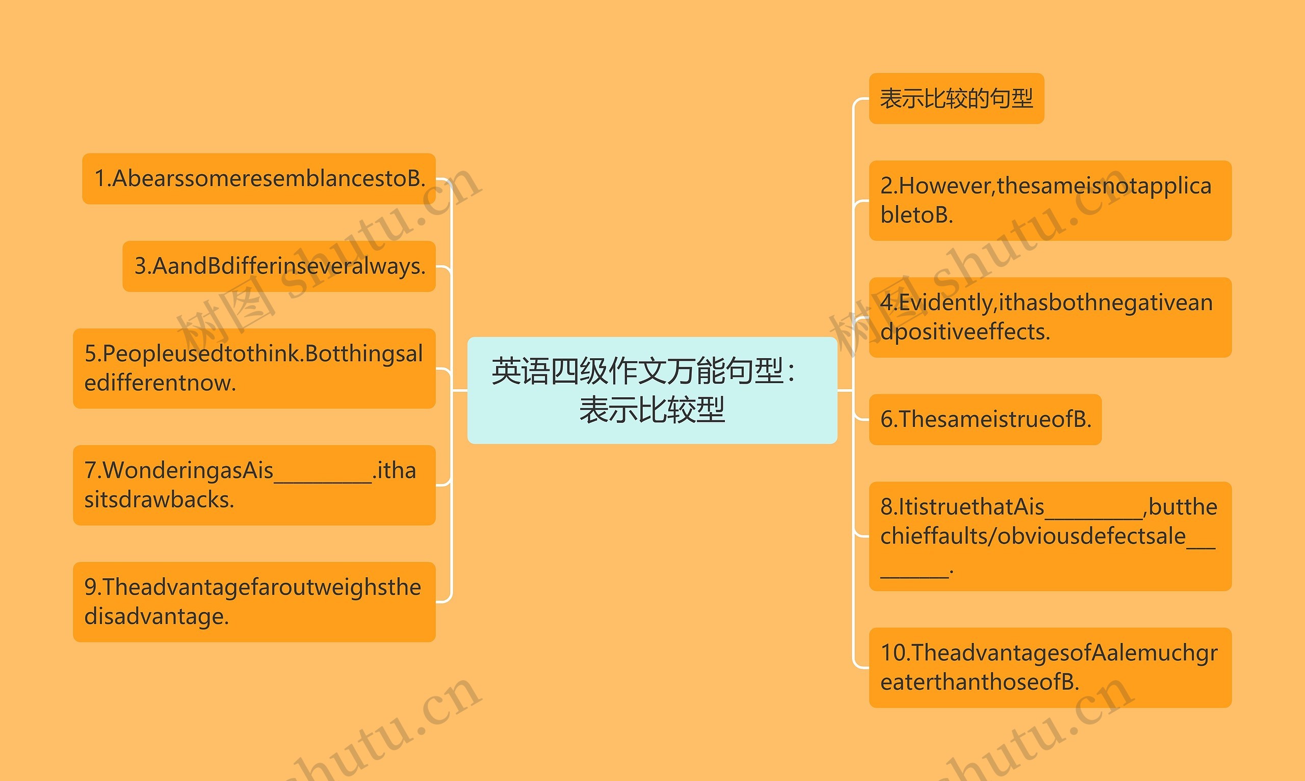 英语四级作文万能句型：表示比较型思维导图