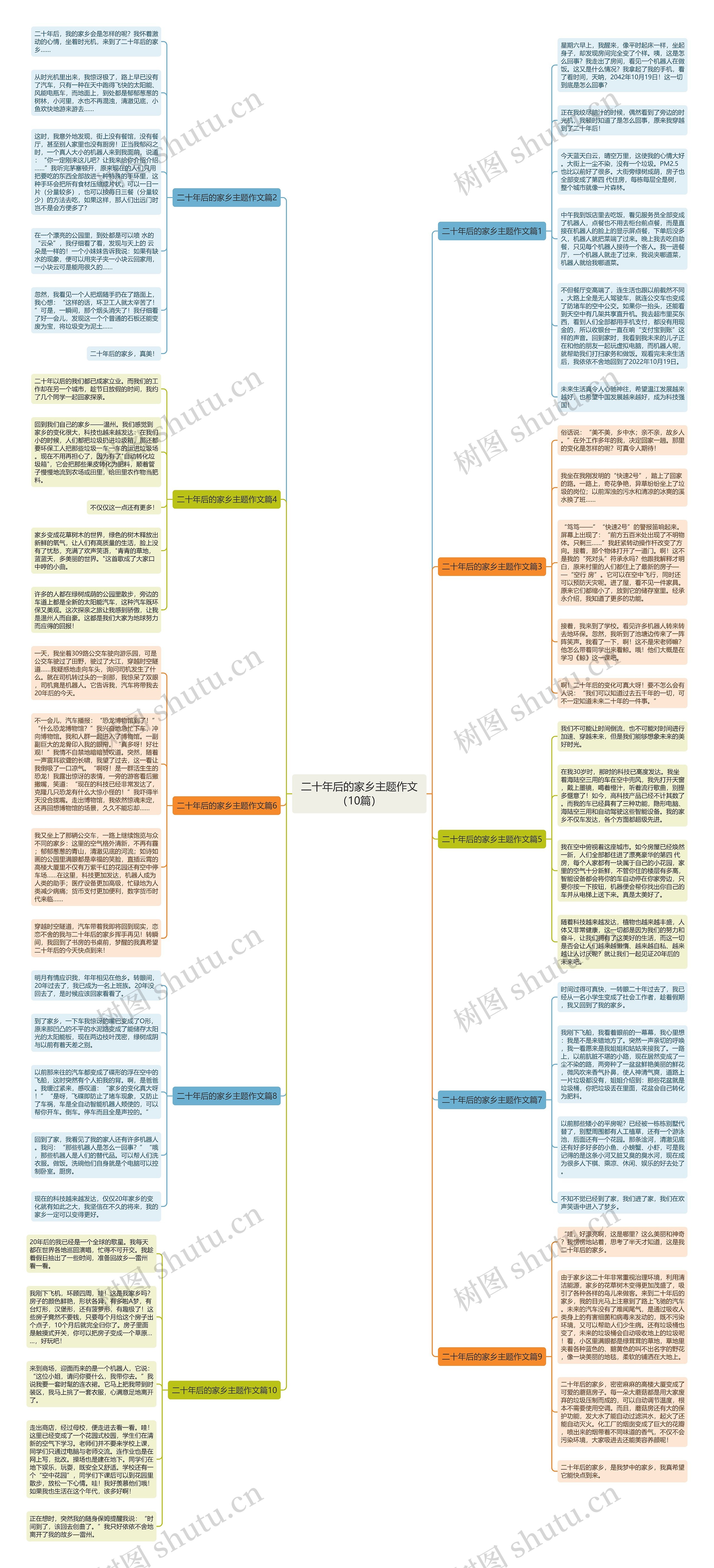 二十年后的家乡主题作文（10篇）思维导图