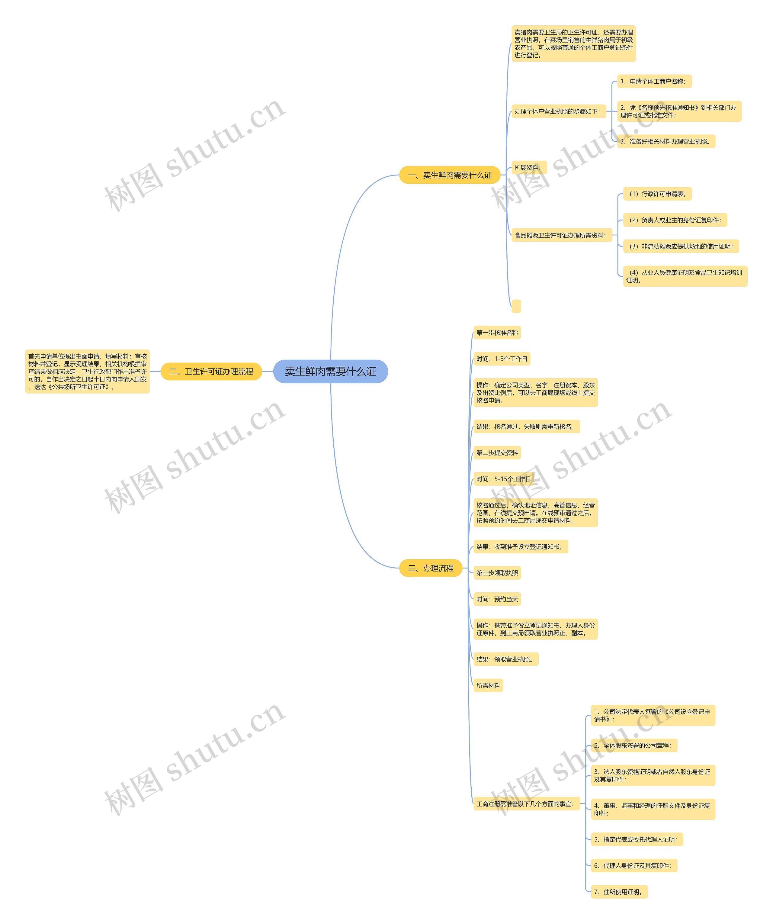 卖生鲜肉需要什么证思维导图