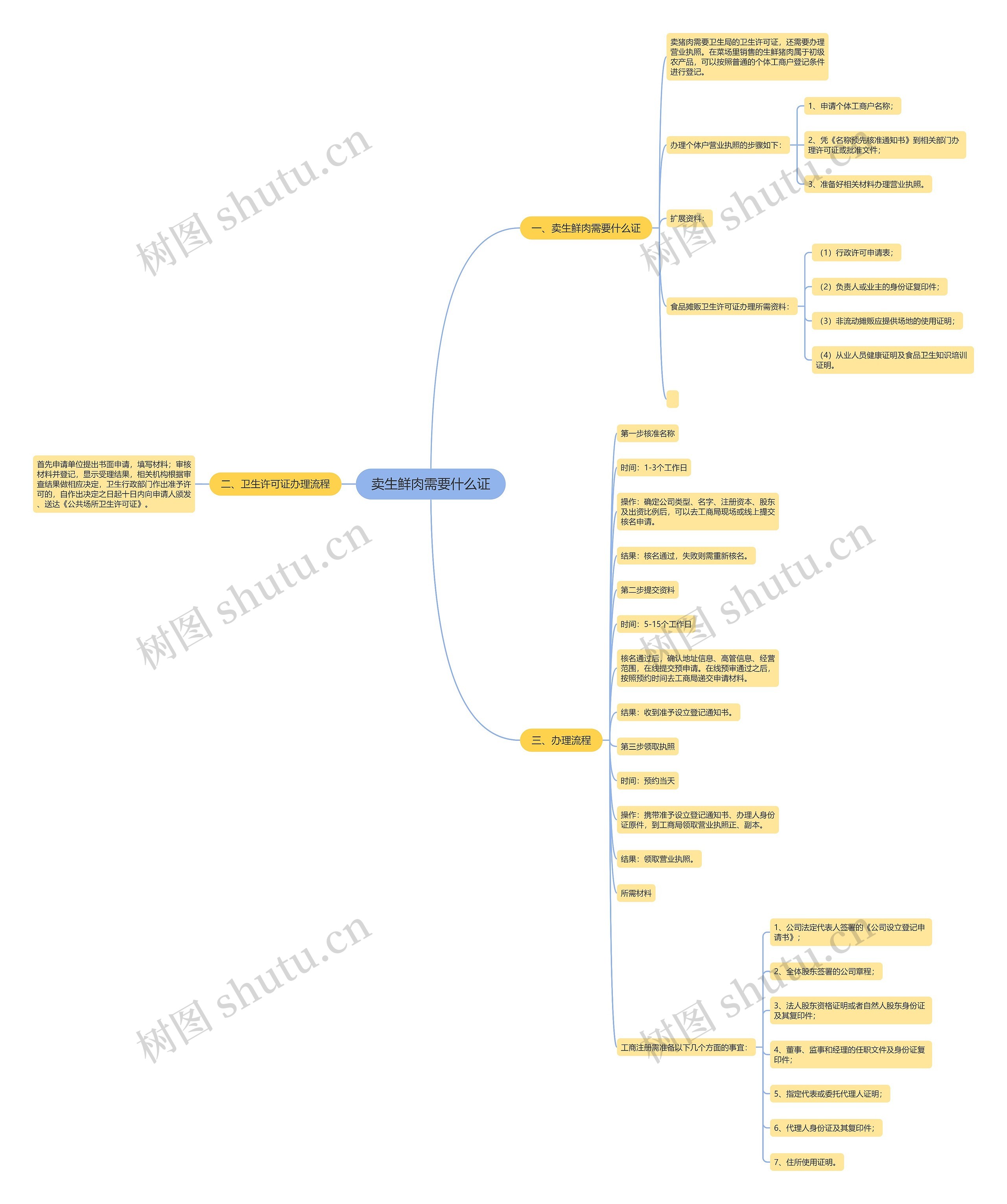 卖生鲜肉需要什么证 卖生鲜肉需要什么证