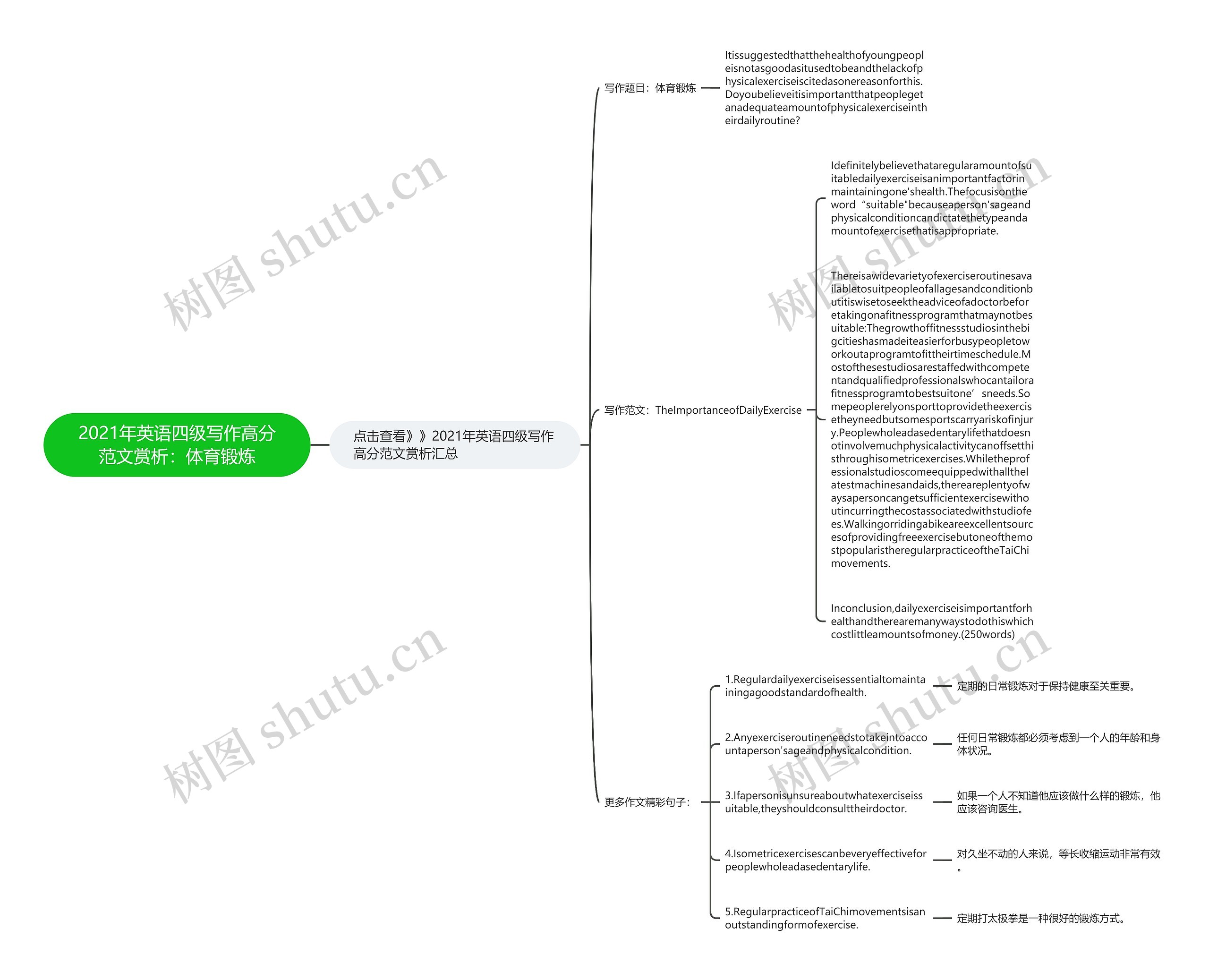 2021年英语四级写作高分范文赏析：体育锻炼思维导图