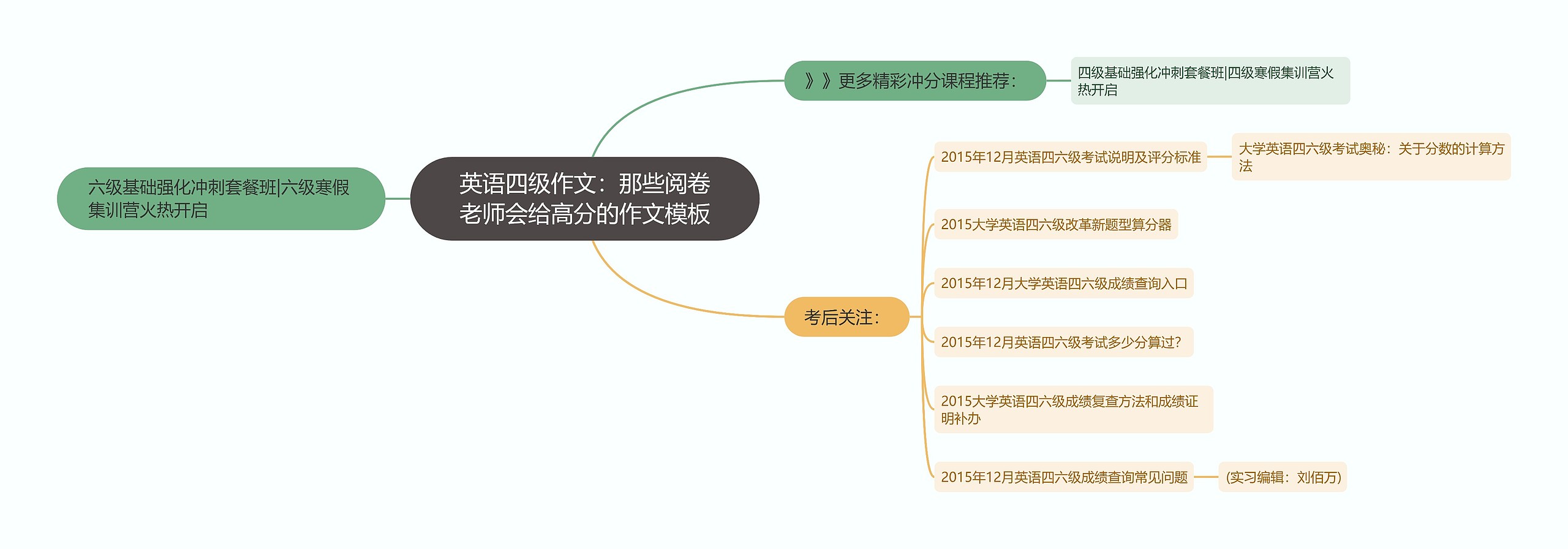 英语四级作文：那些阅卷老师会给高分的作文思维导图