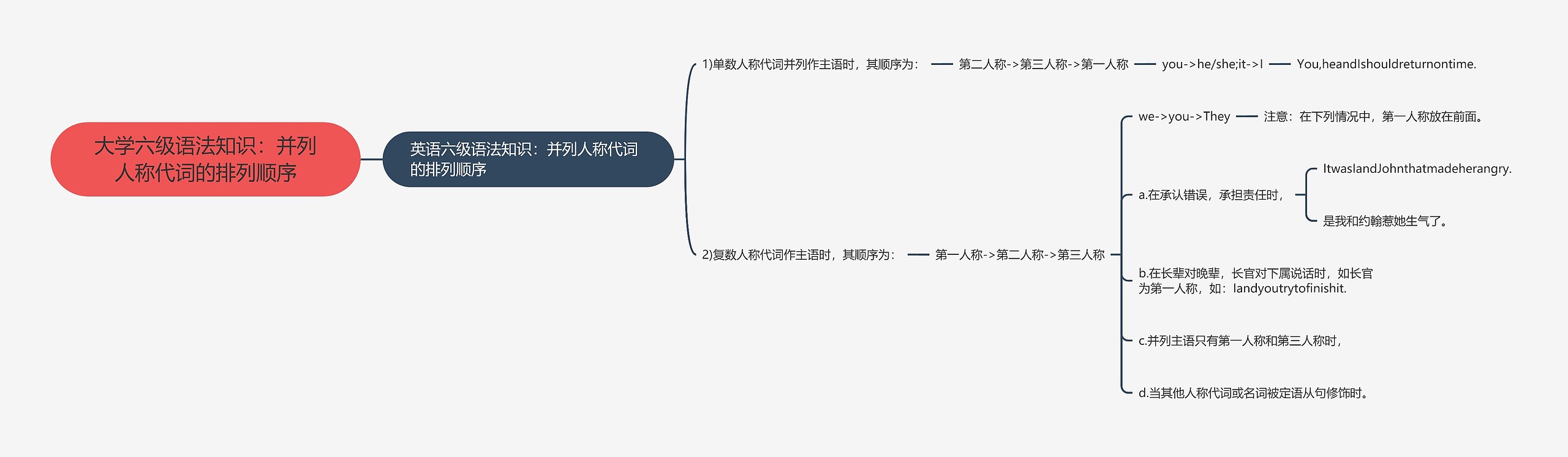 大学六级语法知识:并列人称代词的排列顺序思维导图高清图 大学六级语法知识:并列人称代词的排列顺序思维导图