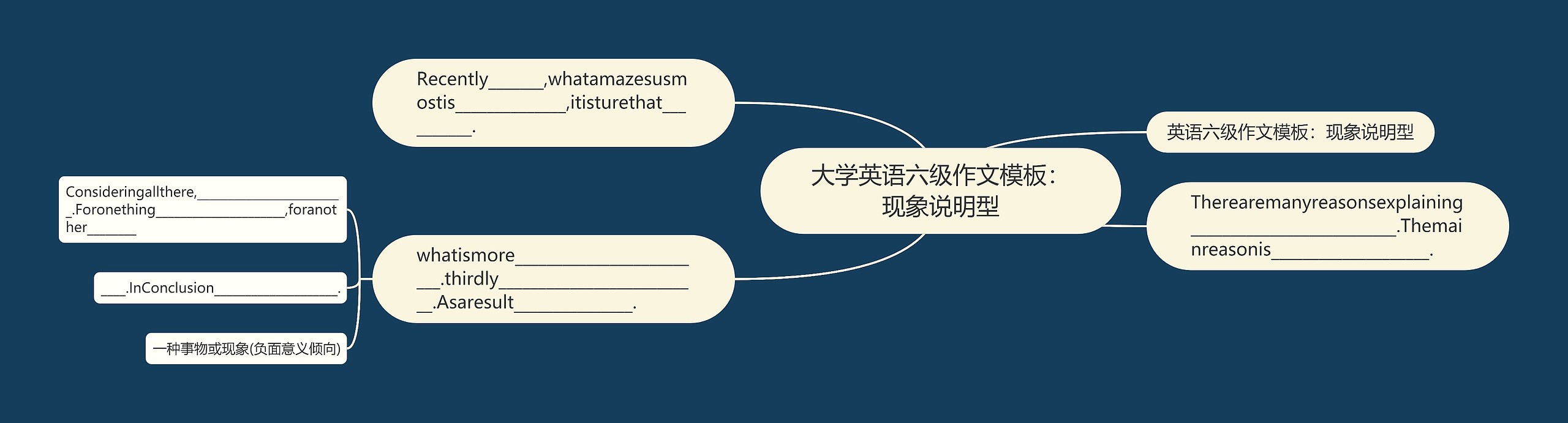 大学英语六级作文：现象说明型思维导图