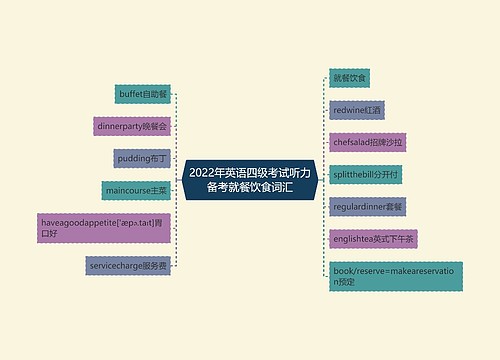 2022年英语四级考试听力备考就餐饮食词汇