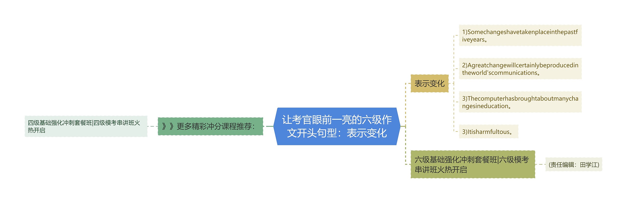 让考官眼前一亮的六级作文开头句型：表示变化