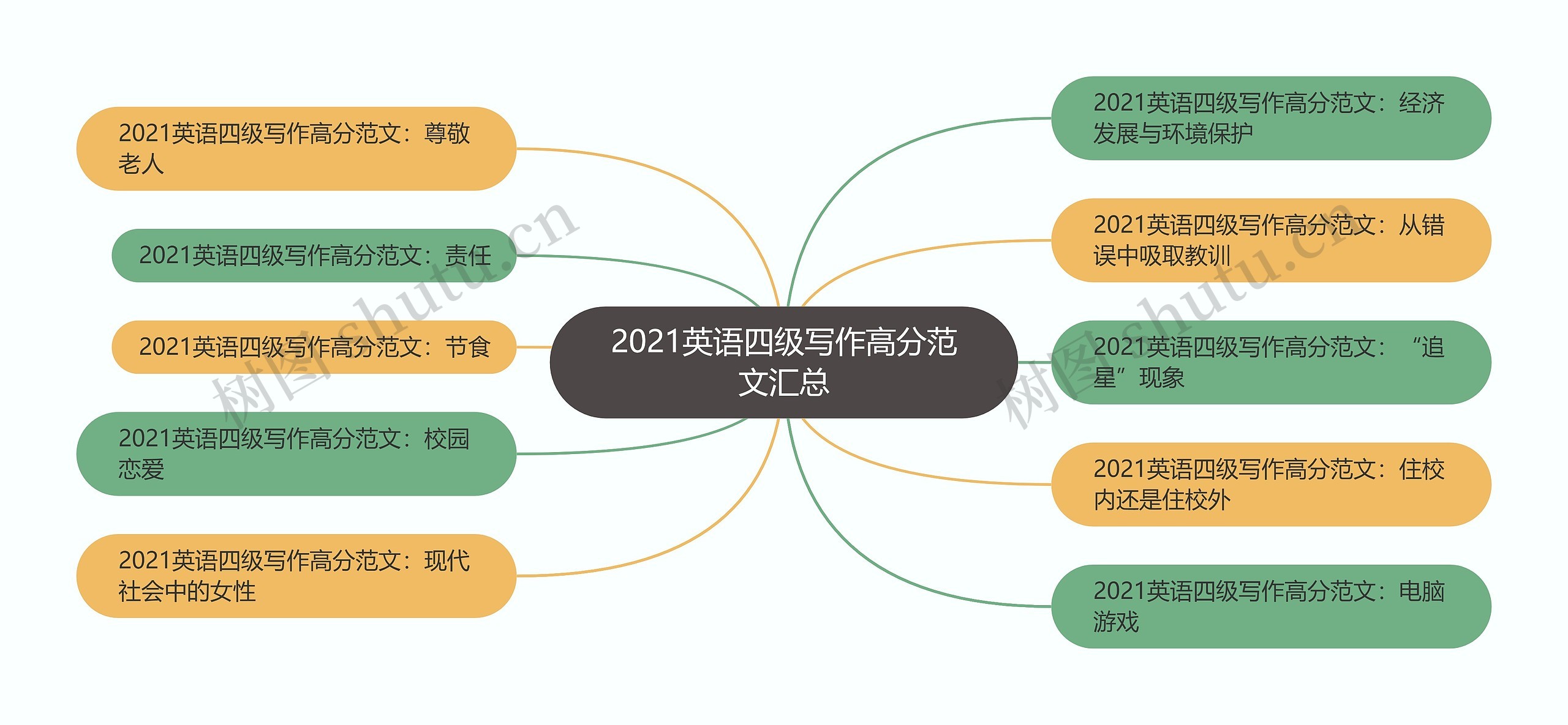 2021英语四级写作高分范文汇总思维导图