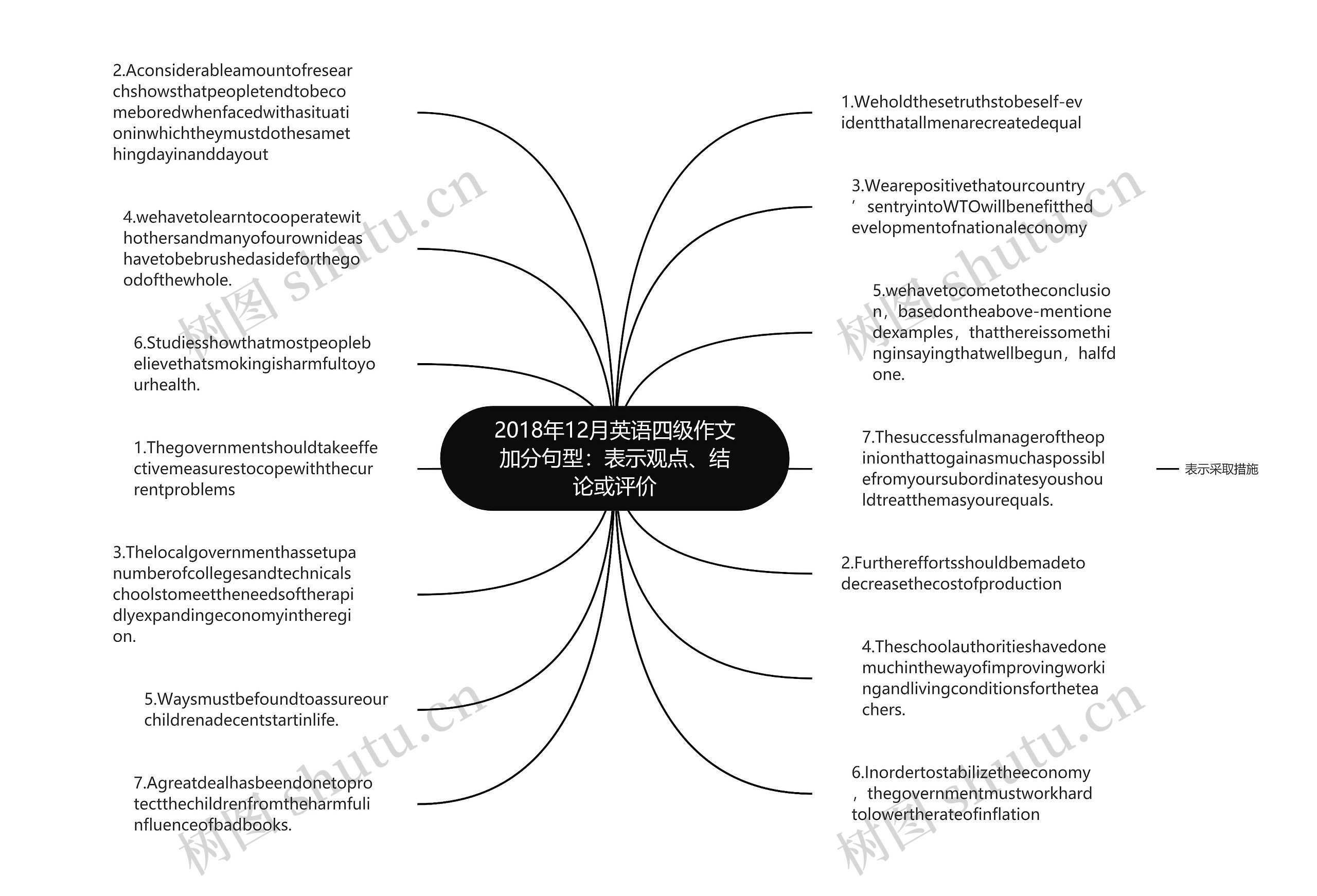 2018年12月英语四级作文加分句型：表示观点、结论或评价思维导图