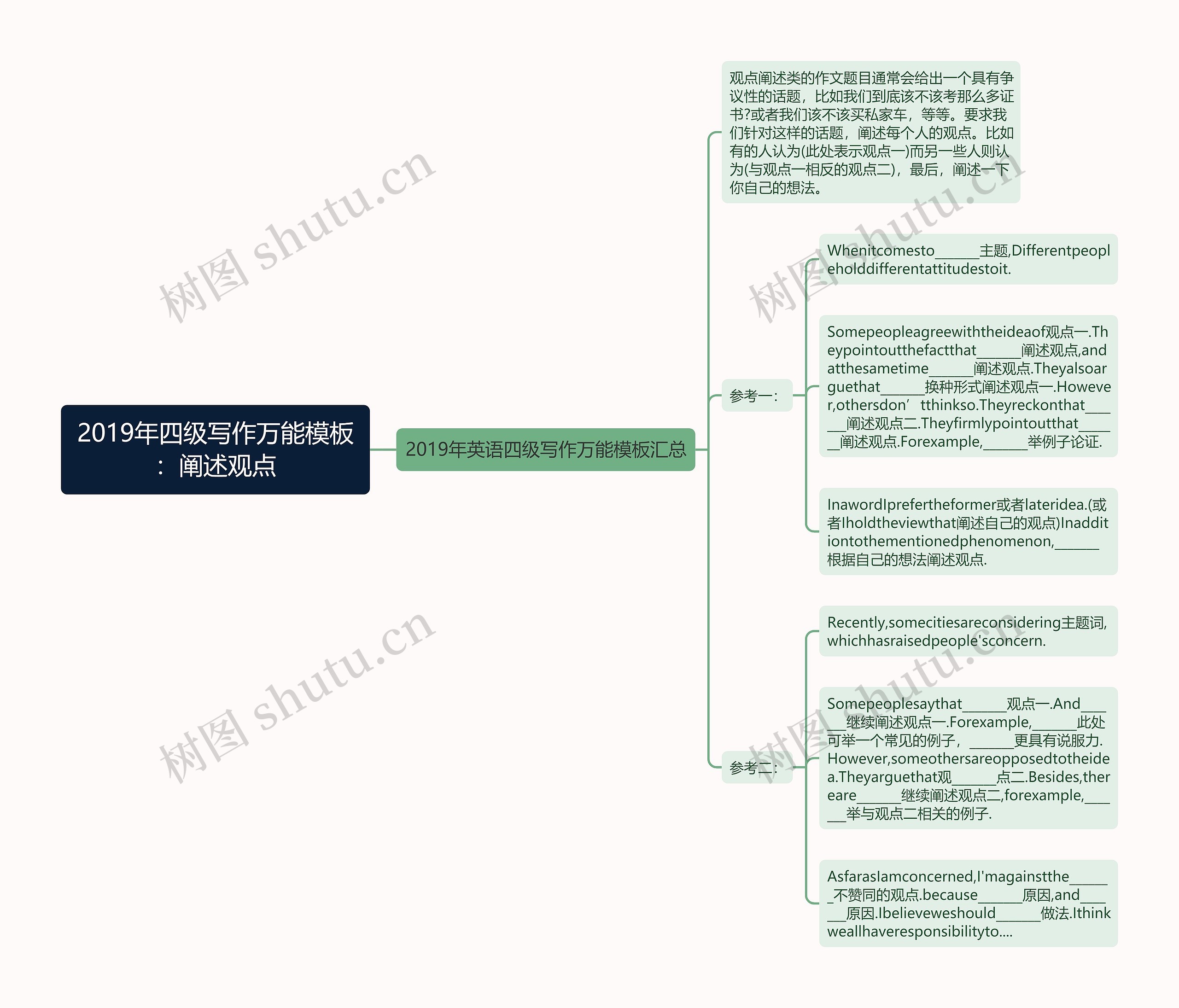 2019年四级写作万能：阐述观点思维导图