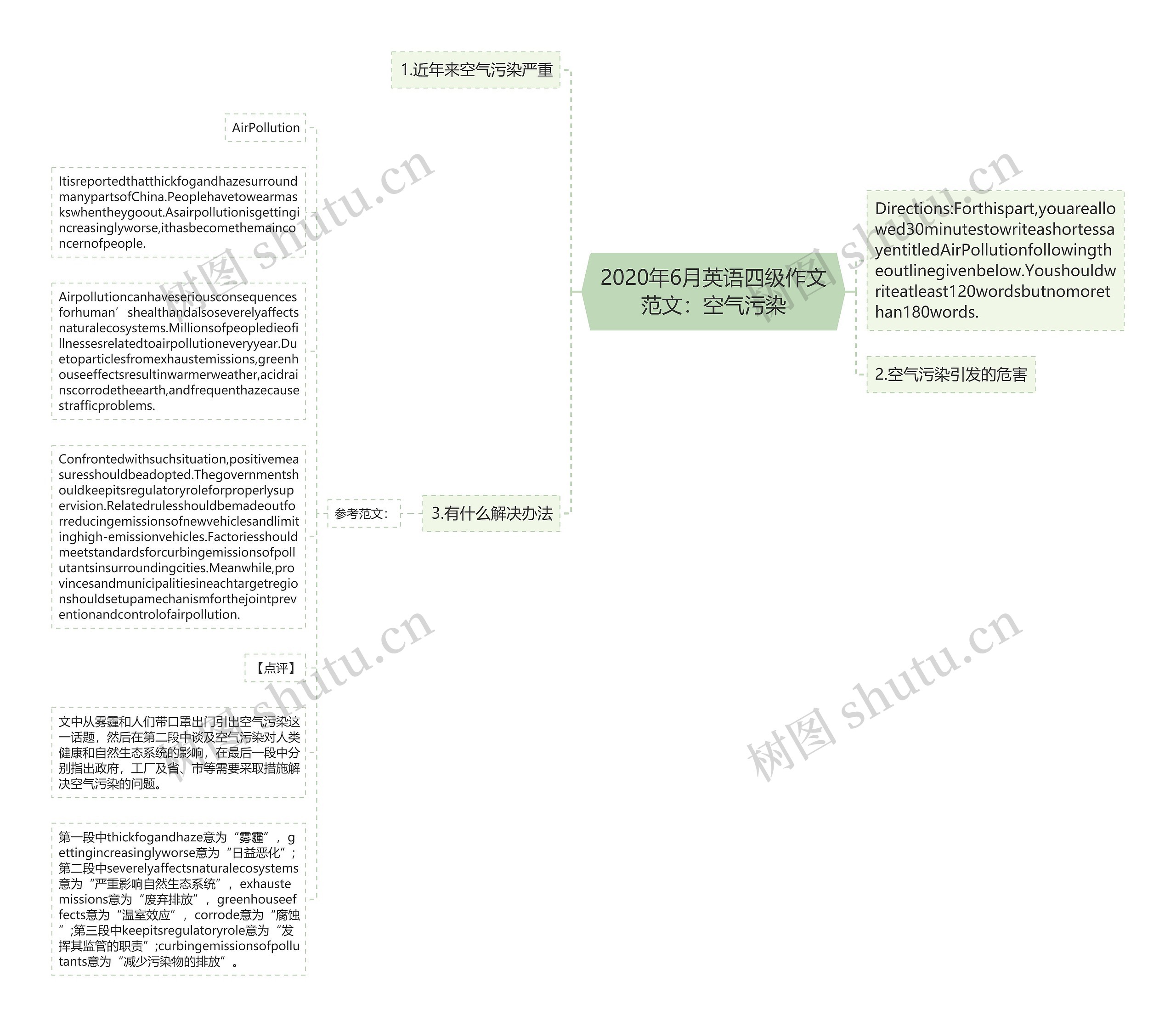 2020年6月英语四级作文范文：空气污染思维导图